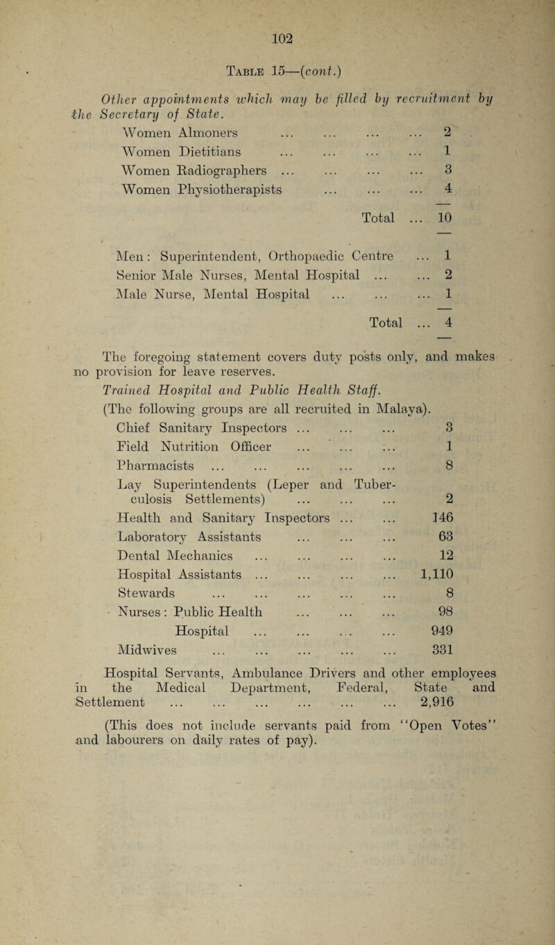 Table 15—(cont.) Other appointments which may he filled by recruitment by the Secretary of State. Women Almoners ... ... ... ... 2 Women Dietitians ... ... ... ... 1 Women Radiographers ... ... ... ... 3 Women Physiotherapists ... ... ... 4 Total ... 10 * Men: Superintendent, Orthopaedic Centre ... 1 Senior Male Nurses, Mental Hospital ... ... 2 Male Nurse, Mental Hospital ... ... ... 1 Total ... 4 The foregoing statement covers duty posts only, and makes no provision for leave reserves. Trained Hospital and Public Health Staff. (The following groups are all recruited in Malaya). Chief Sanitary Inspectors ... ... ... 3 Field Nutrition Officer ... ... ... 1 Pharmacists ... ... ... ... ... 8 Lajr Superintendents (Leper and Tuber¬ culosis Settlements) ... ... ... 2 Health and Sanitary Inspectors ... ... 146 Laboratory Assistants ... ... ... 63 Dental Mechanics ... ... ... ... 12 Hospital Assistants ... ... ... ... 1,110 Stewards ... ... ... ... ... 8 • Nurses: Public Health ... ... ... 98 Hosjiital ... ... ... ... 949 Midwives ... ... ... ... ... 331 Hospital Servants, Ambulance Drivers and other employees in the Medical Department, Federal, State and Settlement ... ... ... ... ... ... 2,916 (This does not include servants paid from “Open Votes” and labourers on daily rates of pay).