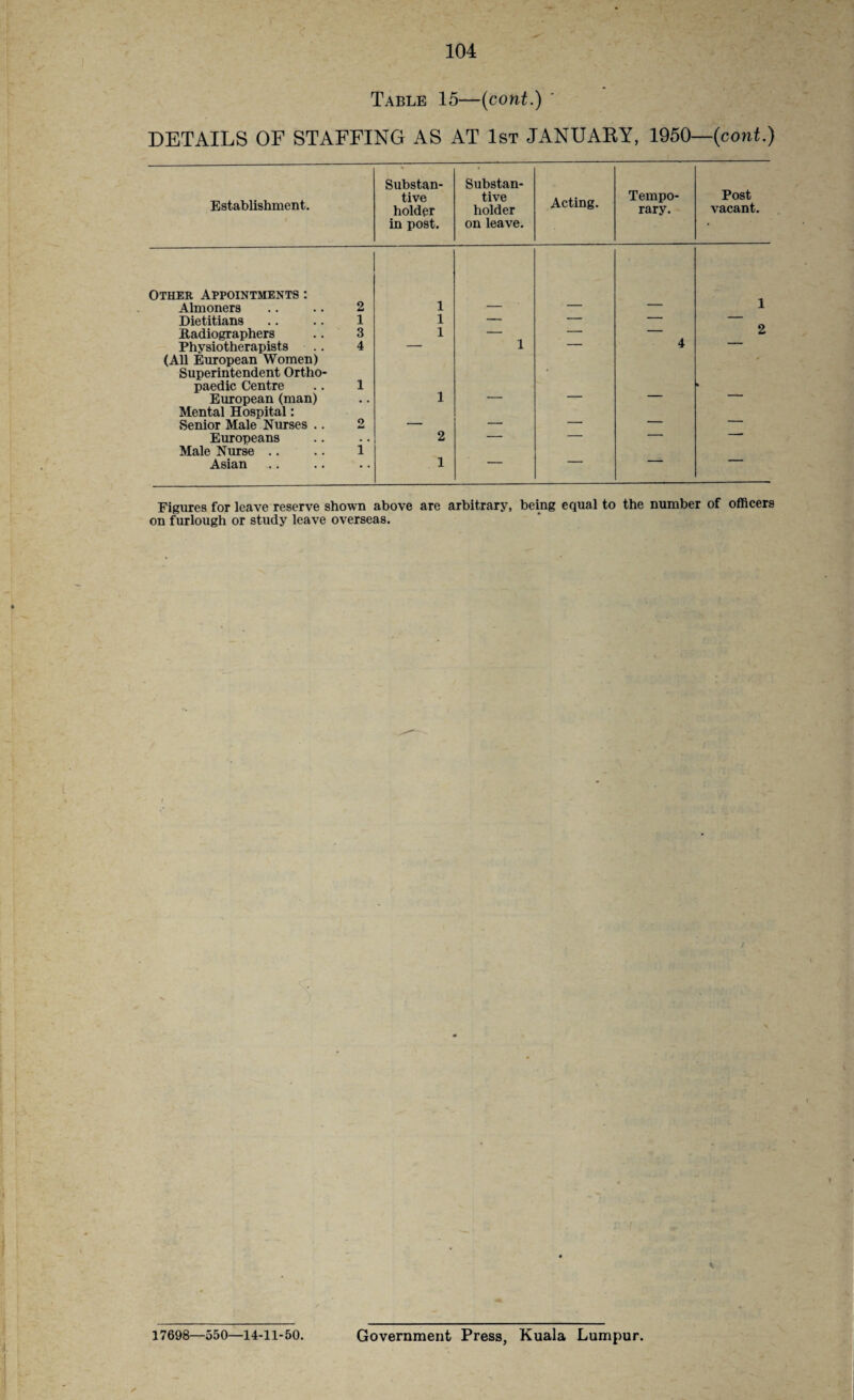 Table 15—(cont.) ' DETAILS OF STAFFING AS AT 1st JANUARY, 1950— (cont.) Establishment. Substan¬ tive holder in post. Substan¬ tive holder on leave. Acting. Tempo¬ rary. Post vacant. Other Appointments : Almoners .. .. 2 1 1 Dietitians .. .. 1 1 — — — — Radiographers .. 3 1 — — — 2 Physiotherapists .. 4 — 1 — 4  (All European Women) Superintendent Ortho¬ paedic Centre .. 1 European (man) 1 • k Mental Hospital: Senior Male Nurses .. 2 — — — — — Europeans 2 — — — Male Nurse .. .. 1 Asian 1 — — — — Figures for leave reserve shown above are arbitrary, being equal to the number of officers on furlough or study leave overseas. / 17698-550—14-11-50. Government Press, Kuala Lumpur.