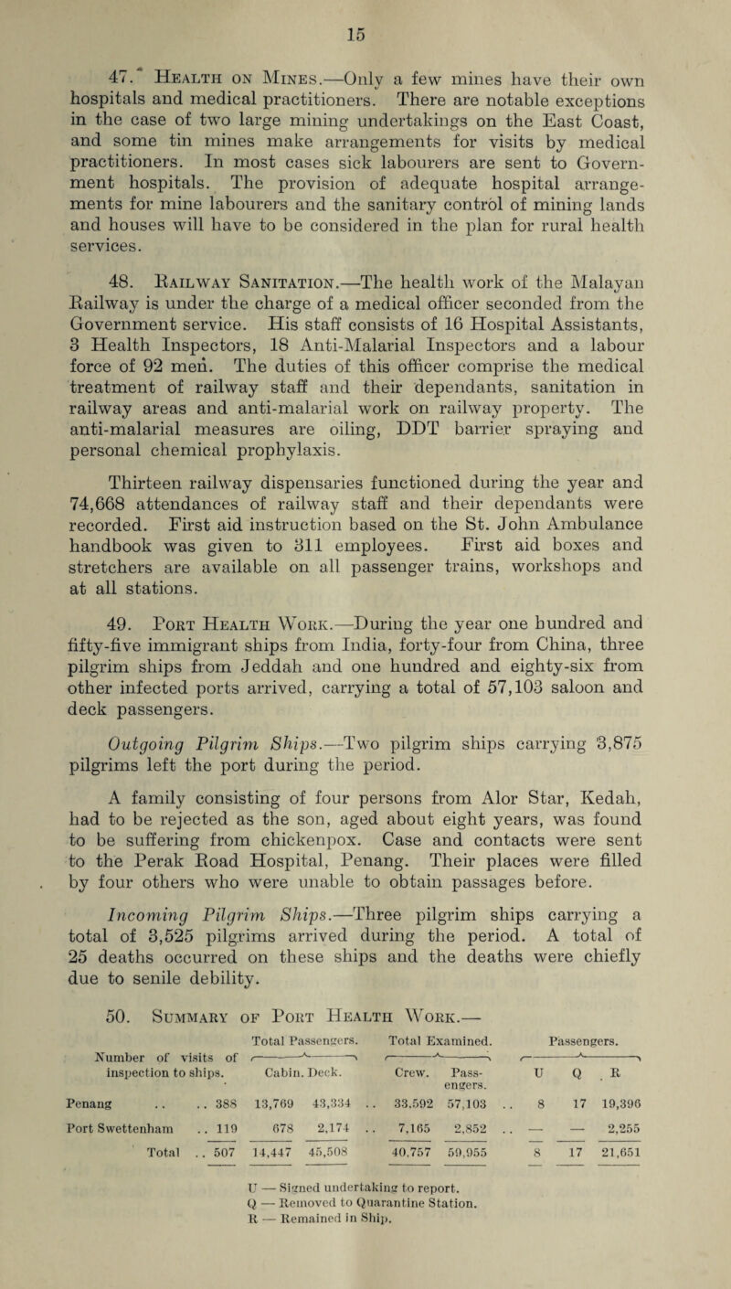 47. Health on Mines.—Only a few mines have their own hospitals and medical practitioners. There are notable exceptions in the case of two large mining undertakings on the East Coast, and some tin mines make arrangements for visits by medical practitioners. In most cases sick labourers are sent to Govern¬ ment hospitals. The provision of adequate hospital arrange¬ ments for mine labourers and the sanitary control of mining lands and houses will have to be considered in the plan for rural health services. 48. Railway Sanitation.—The health work of the Malayan Railway is under the charge of a medical officer seconded from the Government service. His staff consists of 16 Hospital Assistants, 3 Health Inspectors, 18 Anti-Malarial Inspectors and a labour force of 92 men. The duties of this officer comprise the medical treatment of railway staff and their dependants, sanitation in railway areas and anti-malarial work on railway property. The anti-malarial measures are oiling, DDT barrier spraying and personal chemical prophylaxis. Thirteen railway dispensaries functioned during the year and 74,668 attendances of railway staff and their dependants were recorded. First aid instruction based on the St. John Ambulance handbook was given to 311 employees. First aid boxes and stretchers are available on all passenger trains, workshops and at all stations. 49. Poet Health Work.—During the year one hundred and fifty-five immigrant ships from India, forty-four from China, three pil grim ships from Jeddah and one hundred and eighty-six from other infected ports arrived, carrying a total of 57,103 saloon and deck passengers. Outgoing Pilgrim Ships.—Two pilgrim ships carrying 3,875 pilgrims left the port during the period. A family consisting of four persons from Alor Star, Kedah, had to be rejected as the son, aged about eight years, was found to be suffering from chickenpox. Case and contacts were sent to the Perak Road Hospital, Penang. Their places were filled by four others who were unable to obtain passages before. Incoming Pilgrim Ships.—Three pilgrim ships carrying a total of 3,525 pilgrims arrived during the period. A total of 25 deaths occurred on these ships and the deaths were chiefly due to senile debility. 50. Summary of Port Health Work.— Total Passengers. Number of visits of <■-A-' inspection to ships. Cabin. Deck. Penang .. ..388 13,769 43,334 Port Swettenham .. 119 678 2,174 Total .. 507 14,447 45,508 Total Examined. Passengers. Crew. Pass¬ engers. U Q R 33.592 57,103 . 8 17 19,396 7,165 2,852 . . — — 2,255 40,757 59,955 8 17 21,651 U — Signed undertaking to report. Q — Removed to Quarantine Station. R — Remained in Ship.