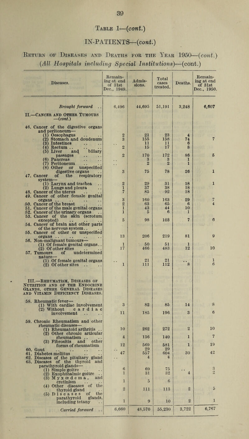 Table 1—(cont.) IN-PATIENTS—(cont.) Return of Diseases and Deaths for the Year 1950—(cont.) (All Hospitals including Special Institutions)—(cont.) Remain- Total cases treated. Remain- Diseases. ingat end of 31st Admis¬ sions. Deaths. ing at end of 31st Dec., 1949. Dec., 1950. Brought forward .. II.—Cancer and Other Tumours —{cont.) 46. Cancer of the digestive organs and peritoneum— (1) Oesophagus (2) Stomach and doudenum (3) Intestines (4) Rectum (5) Liver and biliary passages (6) Pancreas (7) Peritoneum (8) Other or unspecified digestive organs 47. Cancer of the respiratory system— (1) Larynx and trachea (2) Lungs and pleura 48. Cancer of the uterus 49. Cancer of other female genital organs 50. Cancer of the breast 51. Cancer of the male genital organs 52. Cancer of the urinary organs 53. Cancer of the skin (scrotum excepted) 54. Cancer of brain and other parts of the nervous system 55. Cancer of other or unspecified organs 56. Non-malignant tumours— (1) Of female genital organs.. (2) Of other sites 57. Tumours of undetermined nature— (1) Of female genital organs (2) Of other sites III.—Rheumatism, Diseases of Nutrition and of the Endocrine Glands, other General Diseases and Vitamin Deficiency Diseases. 58. Rheumatic fever— (1) With cardiac involvement (2) Without cardiac involvement 59. Chronic Rheumatism and other rheumatic diseases— (1) Rheumatoid arthritis .. (2) Other chronic articular rheumatism (3) Fibrositis and other forms of rheumatism 60. Gout 61. Diabetes mellitus 62. Diseases of the pituitary gland 63. Diseases of the thyroid and parathyroid glands— (1) Simple goitre .. (2) Exophthalmic goitre .. (3) Myxoedema, and cretinism (4) Other diseases of the thyroid gland (5) D i s e a s e s of the parathyroid glands, including tetany 496 44,695 51,191 3,248 6,607 2 21 23 4 3 155 158 74 7 11 11 6 o la 15 17 8 2 170 172 86 6 3 3 1 2 2 1 3 75 78 26 1 2 29 31 18 1 1 37 38 18 7 85 92 18 3 160 163 29 t 2 63 65 6 4 1 43 44 10 1 5 6 1 5 98 103 7 6 13 206 219 81 9 1 50 51 1 17 466 483 12 10 21 21 • • 1 1 111 112 8 6 3 82 85 14 8 11 185 196 3 6 10 262 272 2 10 4 136 140 1 7 12 569 581 1 19 29 29 47 557 604 30 42 4 4 6 69 75 3 1 31 32 4 O 1 5 6 2 111 113 2 5 1 9 10 2 1 6,767