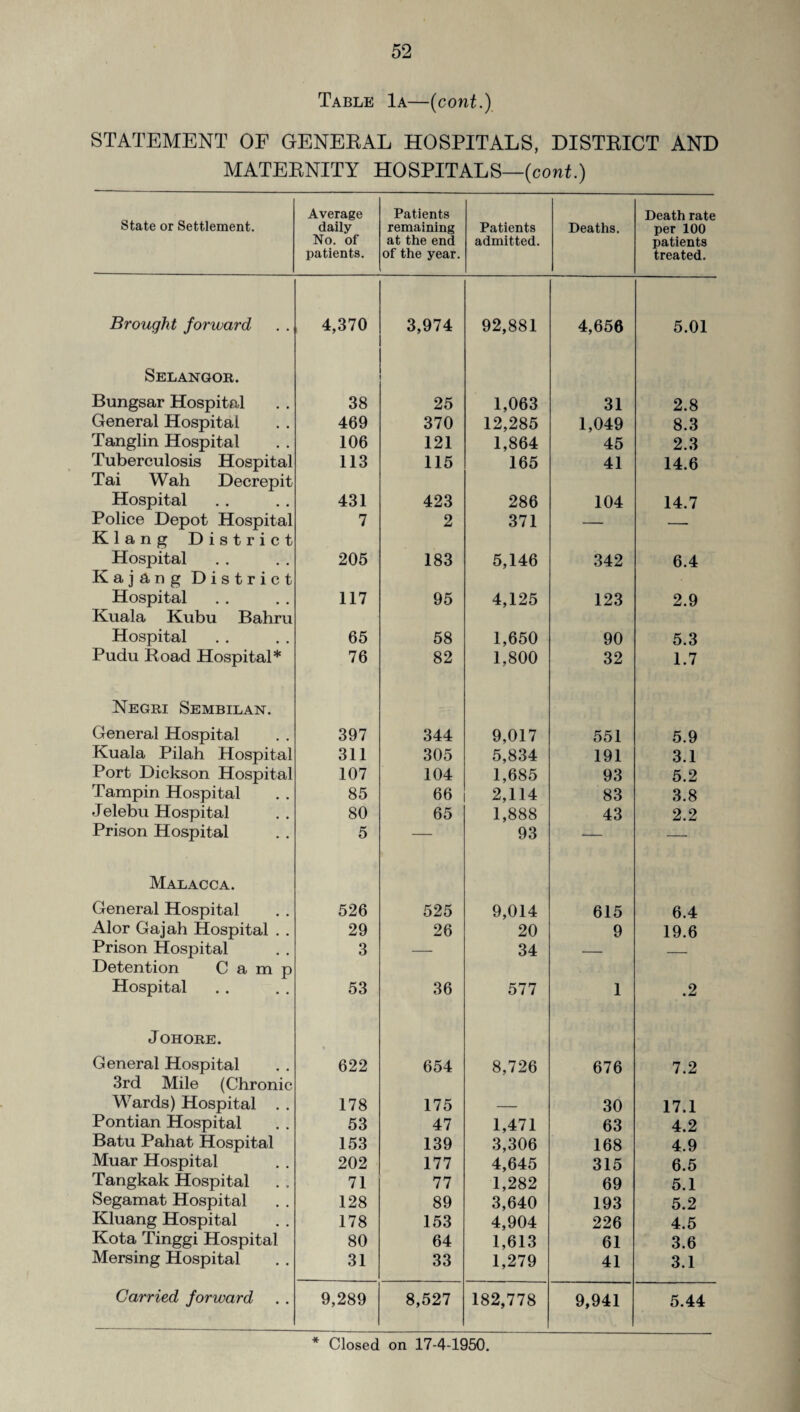 Table 1a—(coni.) STATEMENT OF GENERAL HOSPITALS, DISTRICT AND MATERNITY HOSPITALS—(cont.) State or Settlement. Average daily No. of patients. Patients remaining at the end of the year. Patients admitted. Deaths. Death rate per 100 patients treated. Brought forward 4,370 3,974 92,881 4,656 5.01 Selangor. Bungsar Hospital 38 25 1,063 31 2.8 General Hospital 469 370 12,285 1,049 8.3 Tanglin Hospital 106 121 1,864 45 2.3 Tuberculosis Hospital 113 115 165 41 14.6 Tai Wah Decrepit Hospital 431 423 286 104 14.7 Police Depot Hospital 7 2 371 — — Klang District Hospital 205 183 5,146 342 6.4 Kajang District Hospital 117 95 4,125 123 2.9 Kuala Kubu Bahru Hospital 65 58 1,650 90 5.3 Pudu Road Hospital* 76 82 1,800 32 1.7 Negri Sembilan. General Hospital 397 344 9,017 551 5.9 Kuala Pilah Hospital 311 305 5,834 191 3.1 Port Dickson Hospital 107 104 1,685 93 5.2 Tampin Hospital 85 66 2,114 83 3.8 Jelebu Hospital 80 65 1,888 43 2.2 Prison Hospital 5 — 93 — — Malacca. General Hospital 526 525 9,014 615 6.4 Alor Gajah Hospital . . 29 26 20 9 19.6 Prison Hospital 3 — 34 — _ Detention Camp Hospital 53 36 577 1 .2 Johore. General Hospital 622 654 8,726 676 7.2 3rd Mile (Chronic Wards) Hospital . . 178 175 30 17.1 Pontian Hospital 53 47 1,471 63 4.2 Batu Pahat Hospital 153 139 3,306 168 4.9 Muar Hospital 202 177 4,645 315 6.5 Tangkak Hospital 71 77 1,282 69 5.1 Segamat Hospital 128 89 3,640 193 5.2 Kluang Hospital 178 153 4,904 226 4.5 Kota Tinggi Hospital 80 64 1,613 61 3.6 Mersing Hospital 31 33 1,279 41 3.1 Carried forward 9,289 8,527 182,778 9,941 5.44 * Closed on 17-4-1950.