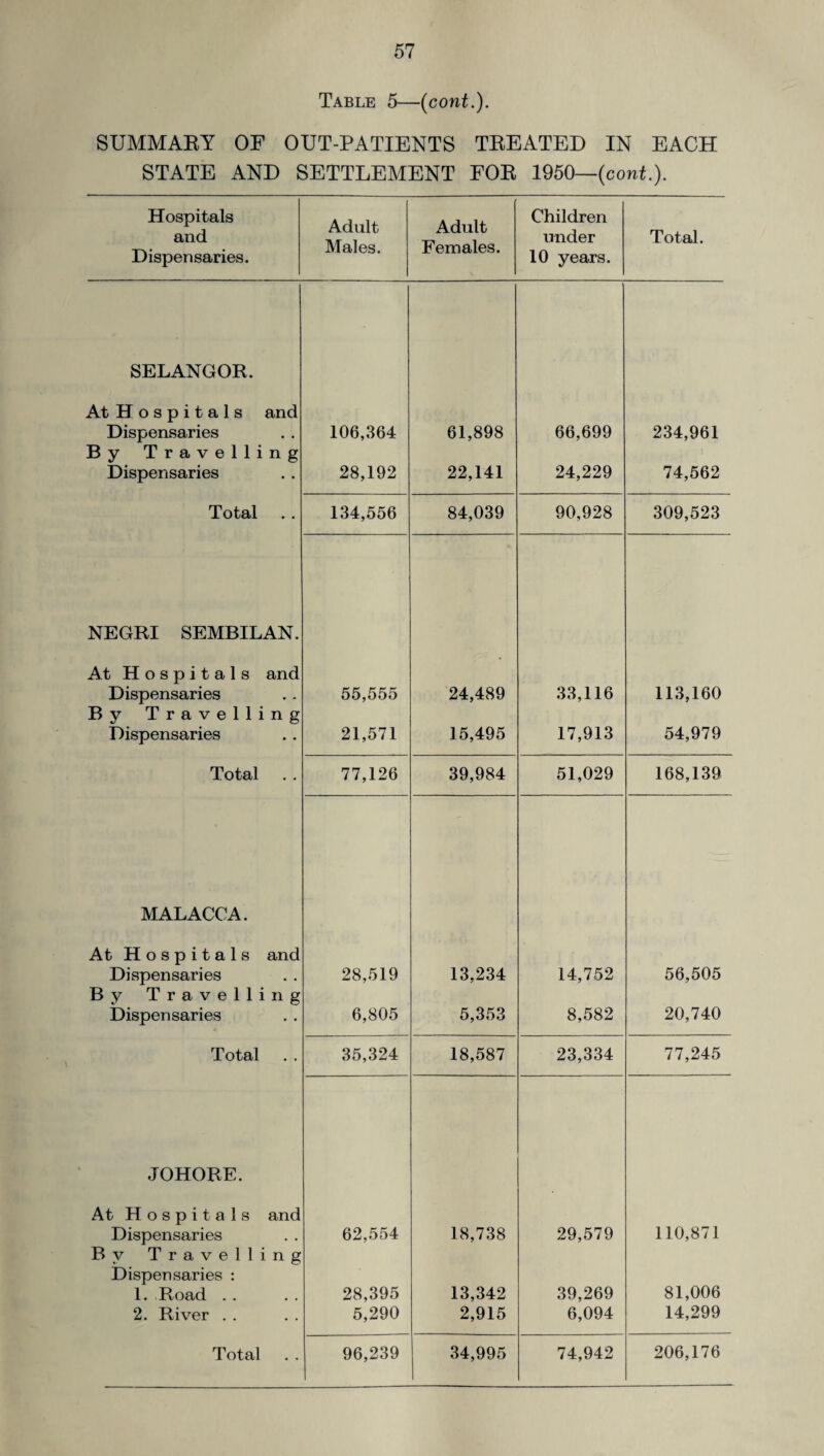 Table 5—(cont.). SUMMAEY OF OUT-PATIENTS TREATED IN EACH STATE AND SETTLEMENT FOR 1950— (cont.). Hospitals and Dispensaries. Adult Males. Adult Females. Children under 10 years. Total. SELANGOR. At Hospitals and Dispensaries 106,364 61,898 66,699 234,961 By Travelling Dispensaries 28,192 22,141 24,229 74,562 Total 134,556 84,039 90,928 309,523 NEGRI SEMBILAN. At Hospitals and Dispensaries 55,555 24,489 33,116 113,160 By Travelling Dispensaries 21,571 15,495 17,913 54,979 Total 77,126 39,984 51,029 168,139 MALACCA. At Hospitals and Dispensaries 28,519 13,234 14,752 56,505 By Travelling Dispensaries 6,805 5,353 8,582 20,740 Total 35,324 18,587 23,334 77,245 JOHORE. At Hospitals and Dispensaries 62,554 18,738 29,579 110,871 By Travelling Dispensaries : 1. Road . . 28,395 13,342 39,269 81,006 2. River . . 5,290 2,915 6,094 14,299