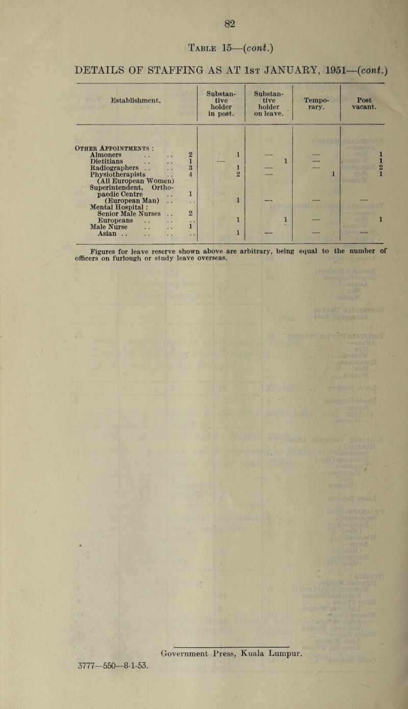 Table 15—(cont.) DETAILS OF STAFFING AS AT 1st JANUARY, 1951—(cont.) Establishment. Substan¬ tive holder in post. Substan¬ tive holder on leave. Tempo¬ rary. Post vacant. Other Appointments : Almoners .. .. 2 1 1 Dietitians .. .. 1 — 1 — 1 Radiographers .. .. 3 1 —• — 2 Physiotherapists .. 4 2 —■ 1 1 (All European Women) Superintendent, Ortho¬ paedic Centre .. 1 (European Man) .. 1 Mental Hospital : Senior Male Nurses .. 2 Europeans 1 1 1 Male Nurse .. .. 1 Asian .. 1 • — — — Figures for leave reserve shown above are arbitrary, being equal to the number of officers on furlough or study leave overseas. 3777—550—8-1-53. Government Press, Kuala Lumpur.