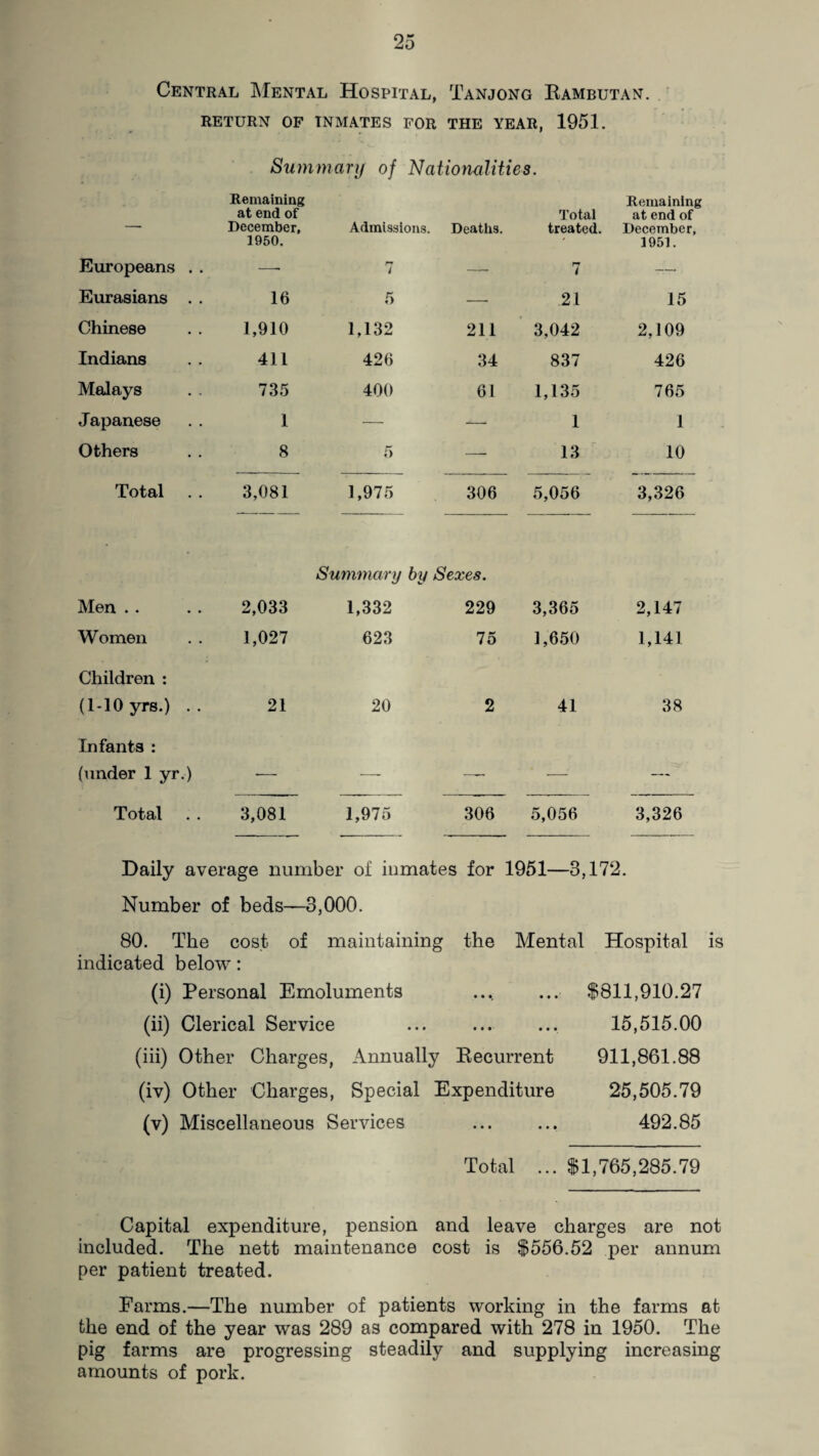 Central Mental Hospital, Tanjong Eambutan. RETURN OF INMATES FOR THE YEAR, 1951. Summary of Nationalities. — Remaining at end of December, 1950. Admissions. Deaths. Total treated. Remaining at end of December, 1951. Europeans . . —- r? 1 — rr i — Eurasians . . 16 6 — 21 15 Chinese 1,910 1,132 211 3,042 2,109 Indians 411 426 34 837 426 Malays 735 400 61 1,135 765 J apanese 1 — — 1 1 Others 8 5 — 13 10 Total 3,081 1,975 306 5,056 3,326 - Summary by Sexes. Men . . 2,033 1,332 229 3,365 2,147 Women 1,027 623 75 1,650 1,141 Children : (MOyrs.) .. Infants : 21 20 2 41 38 (under 1 yr.) -— —— —■ — Total 3,081 1,975 306 5,056 3,326 Daily average number of inmates for 1951—3,172. Number of beds—3,000. 80. The cost of maintaining the Mental Hospital is indicated below: (i) Personal Emoluments (ii) Clerical Service (iii) Other Charges, Annually Recurrent (iv) Other Charges, Special Expenditure (v) Miscellaneous Services $811,910.27 15,515.00 911,861.88 25,505.79 492.85 Total ... $1,765,285.79 Capital expenditure, pension and leave charges are not included. The nett maintenance cost is $556.52 per annum per patient treated. Farms.—The number of patients working in the farms at the end of the year was 289 as compared with 278 in 1950. The pig farms are progressing steadily and supplying increasing amounts of pork.