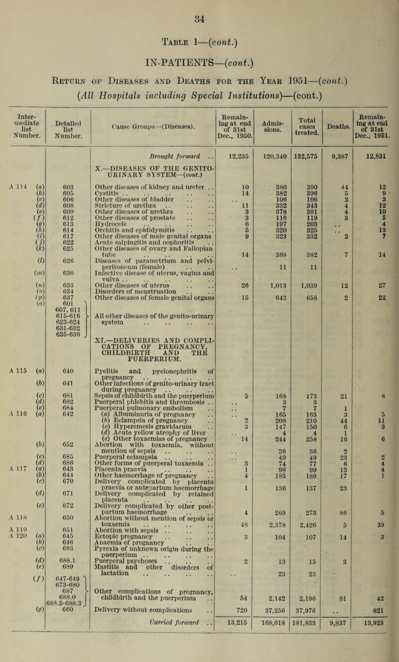 Table 1—(cont.) IN-PATIENTS—(cont.) Return of Diseases and Deaths for the Year 1951—(cont.) (All Hospitals including Special Institutions)—(cont.) Inter¬ mediate list Number. Detailed list Number. Cause Groups—(Diseases). Remain¬ ing at end of 31st Dec., 1950. Admis¬ sions. Total cases treated. Deaths. Remain¬ ing at end of 31st Dec., 1951 Brought forward .. 12,235 120,340 132,575 9,387 12,831 X.—DISEASES OF THE GENITO- URINARY SYSTEM—(cont.) A 114 (a) 603 Other diseases of kidney and ureter .. 10 380 390 44 12 (b) 605 Cystitis .. 14 382 396 5 9 (c) 606 Other diseases of bladder 106 106 2 3 (d) 608 Stricture of urethra 11 332 343 4 12 (e) 60!) Other diseases of urethra 3 378 381 4 10 (/) 612 Other diseases of prostate 3 116 119 3 5 (ff) 613 Hydrocele 6 197 203 4 (h) 614 Orchitis and epididymitis 5 320 325 13 (i) 617 Other diseases of male genital organs 9 323 332 2 7 (j) 622 Acute salpingitis and oophoritis (A') 625 Other diseases of ovary and Fallopian tube 14 368 382 7 14 <1) 626 Diseases of parametrium and pelvi- peritoneum (female) 11 11 (m) 630 Infective disease of uterus, vagina and vulva .. (») 633 Other diseases of uterus 26 1,013 1,039 12 27 (o) 634 Disorders of menstruation (p) 637 Other diseases of female genital organs 15 643 658 2 22 (?) 601 607, 611 615-616 > All other diseases of the genito-urinary 623-624 system 631-632 635-636 . XI—DELIVERIES AND COMPLI- CATIONS OF PREGNANCY, CHILDBIRTH AND THE PUERPERIUM. A 115 (a) 640 Pyelitis and pyelonephritis of pregnancy (6) 641 Other infections of genito-urinary tract during pregnancy .. (c) 681 Sepsis of childbirth and the puerperium 5 168 173 21 8 (d) 682 Puerperal phlebitis and thrombosis .. 3 3 (e) 684 Puerperal pulmonary embolism 7 7 1 A 116 (a) 642 {a) Albuminuria of pregnancy 165 165 3 5 (b) Eclampsia of pregnancy 2 208 210 44 11 (c) Hyperemesis gravidarum 3 147 150 6 3 (d) Acute yellow atrophy of liver 4 4 1 (e) Other toxaemias of pregnancy 14 244 258 16 0 (b) 652 Abortion with toxaemia, without mention of sepsis 36 36 2 (c) 685 Puerperal eclampsia .. 49 49 23 o tmt (d) 686 Other forms of puerneral toxaemia .. 3 74 77 6 4 A 117 (a) 643 Placenta praevia 1 98 99 13 4 (b) 644 Other haemorrhage of pregnancy 4 185 189 J7 1 (c) 670 Delivery complicated by placenta praevia or antepartum haemorrhage 1 136 137 23 (d) 671 Delivery complicated by retained placenta (e) 672 Delivery complicated by other post- partum haemorrhage 4 269 273 86 5 A 118 650 Abortion without mention of sepsis or toxaemia .... 48 2,378 2,426 5 39 A 110 651 Abortion with sepsis .. A 120 (a) 645 Ectopic pregnancy 3 104 107 14 3 (b) 646 Anaemia of pregnancy (c) 683 Pyrexia of unknown origin during the puerperium .. (d) 688.1 Puerperal psychoses 2 13 15 3 (e) 689 Mastitis and other disorders of lactation . 23 23 (/) 647-649 673-680 687 y Other complications of pregnancy. 688.0 childbirth and the puerperium 54 2,142 2,196 81 42 688.2-688.3 „ (a) 660 Delivery without complications 720 37,256 37,976 821