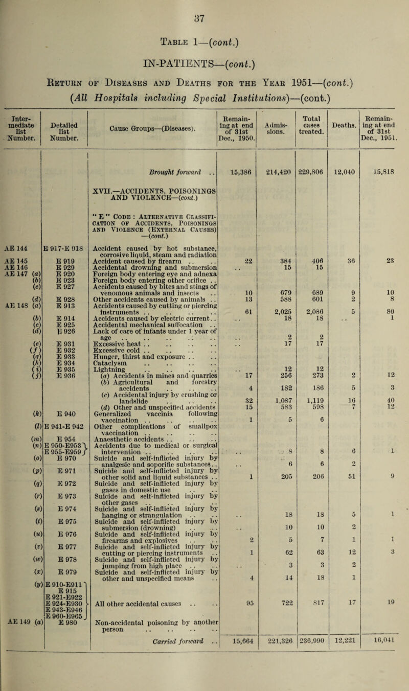 Table 1—(cont.) IN-PATIENTS—(cont.) Return of Diseases and Deaths for the Year 1951—(cont.) (All Hospitals including Special Institutions)—(cont.) Inter¬ mediate list Number. Detailed list Number. Cause Groups—(Diseases). Remain¬ ing at end of 31st Dec., 1950. i Admis¬ sions. Total cases treated. Deaths. Remain¬ ing at end of 31st Dec., 1951 Brought forward .. 15,386 214,420 229,806 12,040 15,818 XVII—ACCIDENTS, POISONINGS AND VIOLENCE—(cont.) | “ E ’* Code : Alternative Classifi- 1 cation of Accidents, Poisonings and Violence (External Causes) •—{cont.) AE 144 E 917-E 918 Accident caused by hot substance, corrosive liquid, steam and radiation AE 145 E 919 Accident caused by firearm .. 22 384 400 36 23 AE 146 E 929 Accidental drowning and submersion 15 15 AE 147 (a) E 920 Foreign body entering eye and adnexa (b) E 923 Foreign body entering other orifice .. (c) E 927 Accidents caused by bites and stings of venomous animals and insects 10 679 689 9 10 (d) E 928 Other accidents caused by animals .. 13 588 601 o 8 AE 148 (a) E 913 Accidents caused by cutting or piercing instruments .. 61 2,025 2,086 5 80 (b) E 914 Accidents caused by electric current.. . # 18 18 . . 1 (c) E 925 Accidental mechanical suffocation .. (d) E 926 Lack of care of infants under 1 year of age.: • • 2 2 <e) E 931 Excessive heat .. , . 17 17 (/) E 932 Excessive cold .. (?) E 933 Hunger, thirst and exposure .. (/') E 934 Cataclysm <i) E 935 Lightning . . 12 12 O') E 936 (a) Accidents in mines and quarries 17 256 273 2 12 (b) Agricultural and forestry accidents 4 182 186 5 3 (c) Accidental injury by crushing or landslide 32 1,087 1,119 16 40 (d) Other and unspecified accidents 15 583 598 7 12 (k) E 940 Generalized vaccinia following vaccination .. 1 5 6 (D E 941-E 942 Other complications of smallpox vaccination .. (m) E 954 Anaesthetic accidents .. («) E 950-E953 \ Accidents due to medical or surgical E 955-E959 j intervention .. * , . ■ 8 8 6 1 (o) E 970 Suicide and self-inflicted injury by analgesic and soporific substances.. , , 6 6 2 (P) E 971 Suicide and self-inflicted injury by other solid and liquid substances .. 1 205 206 51 9 (<f) E 972 Suicide and self-inflicted injury by gases in domestic use (»•) E 973 Suicide and self-inflicted injury by other gases .. («) E 974 Suicide and self-inflicted injury by hanging or strangulation .. . . 18 18 5 1 (t) E 975 Suicide and self-inflicted injury by submersion (drowning) . . . 10 10 2 (u) E 976 Suicide and self-inflicted injury by firearms and explosives 9 5 7 1 1 (v) E 977 Suicide and self-inflicted injury by cutting or piercing instruments 1 62 63 12 3 (w) E 978 Suicide and self-inflicted injury by jumping from high place .. . . 3 3 2 (*: E 979 Suicide and self-inflicted injury by other and unspecified means 4 14 18 i (y: E910-E9111 E 915 E 921-E922 E924-E930 All other accidental causes .. 95 722 S17 17 19 E 943-E946 E 960-E965 ' AE 149 (a E 980 Non-accidental poisoning by another person