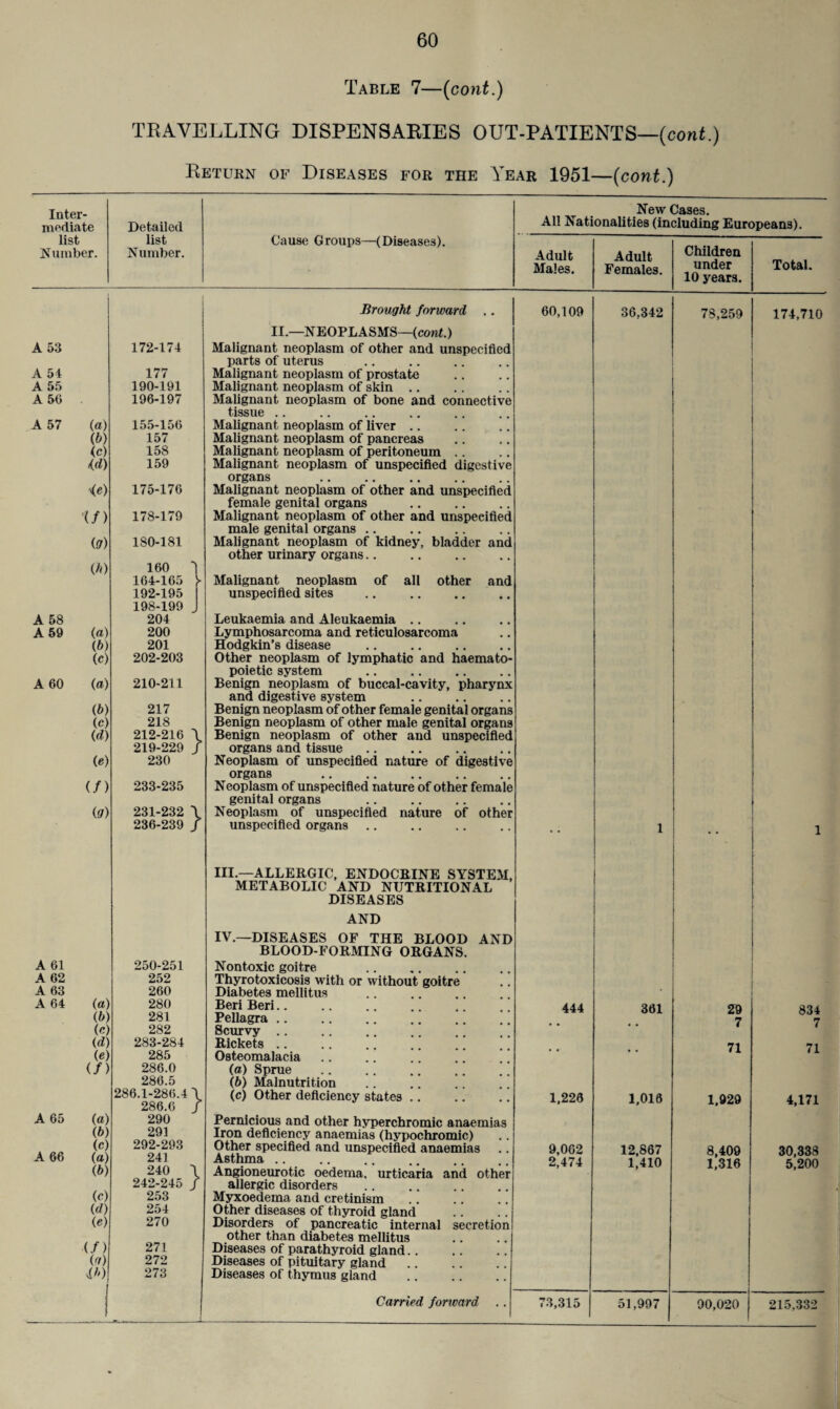 Table 7—(cont.) TRAVELLING DISPENSARIES OUT-PATIENTS—(cont.) Return of Diseases for the Year 1951—(cont.) Inter¬ mediate list Number. A 53 172-174 A 54 177 A 55 190-191 A 56 196-197 A 57 (a) 155-156 (ft) 157 (c) 158 id) 159 <e) 175-176 if) 178-179 (g) 180-181 (ft) 160 164-165 192-195 198-199 A 58 204 A 59 (a) 200 (ft) 201 (c) 202-203 A 60 (a) 210-211 (ft) 217 (e) 218 (d) 212-216 219-229 (e) 230 (/) 233-235 (g) 231-232 236-239 Detailed list Number. Cause Groups—(Diseases). New Cases. All Nationalities (including Europeans). Adult Males. Adult Females. Children under 10 years. Total. } } A 61 250-251 A 62 252 A 63 260 A 64 (a) 280 (ft) 281 («) 282 (d) 283-284 (e) 285 (/) 286.0 286.5 286.1-286.4 286.6 A 65 (a) 290 (ft) 291 (c) 292-293 A 66 (a) 241 (ft) 240 242-245 (c) 253 (d) 254 (e) 270 (/) 271 (g) 272 ih) 273 Brought forward .. II.—NEOPLASMS—(cont.) Malignant neoplasm of other and unspecified parts of uterus Malignant neoplasm of prostate Malignant neoplasm of skin Malignant neoplasm of bone and connective tissue Malignant neoplasm of liver Malignant neoplasm of pancreas Malignant neoplasm of peritoneum Malignant neoplasm of unspecified digestive organs . Malignant neoplasm of other and unspecified female genital organs Malignant neoplasm of other and unspecified male genital organs Malignant neoplasm of kidney, bladder and other urinary organs.. . Malignant neoplasm of all other and unspecified sites .. . Leukaemia and A leukaemia Lymphosarcoma and reticulosarcoma Hodgkin’s disease Other neoplasm of lymphatic and haematO' poietic system Benign neoplasm of buccal-cavity, pharynx and digestive system Benign neoplasm of other female genital organs Benign neoplasm of other male genital organs Benign neoplasm of other and unspecified organs and tissue Neoplasm of unspecified nature of digestive organs . Neoplasm of unspecified nature of other female genital organs Neoplasm of unspecified nature of other unspecified organs III. —ALLERGIC, ENDOCRINE SYSTEM, METABOLIC AND NUTRITIONAL DISEASES AND IV. —DISEASES OF THE BLOOD AND BLOOD-FORMING ORGANS. Non toxic goitre Thyrotoxicosis with or without goitre Diabetes mellitus Beri Beri.. Pellagra .. Scurvy .. Rickets .. Osteomalacia (a) Sprue (ft) Malnutrition (c) Other deficiency states Pernicious and other hyperchromic anaemias Iron deficiency anaemias (hypochromic) Other specified and unspecified anaemias Asthma Angioneurotic oedema, urticaria and other allergic disorders Myxoedema and cretinism Other diseases of thyroid gland Disorders of pancreatic internal secretion other than diabetes mellitus Diseases of parathyroid gland Diseases of pituitary gland. Diseases of thymus gland Carried forward .. 60,109 36,342 73,259 174,710 444 1,226 9,062 2,474 73,315 361 1,016 12,867 1,410 51,997 29 7 71 1,929 8,409 1,316 834 7 71 4,171 30,338 5,200 90,020 215,332