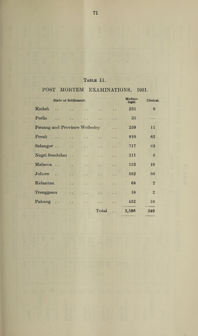 Table 11. POST MORTEM EXAMINATIONS, 1951. State or Settlement. Medico¬ legal. Clinical Kedah 231 6 Perlis 35 — Penang and Province Wellesley 259 11 Perak 910 62 Selangor . . 717 83 Negri Sembilan . . 211 4 Malacca . . 153 19 Johore 552 50 Kelantan 68 2 Trengganu 18 2 Pahang . . 432 10