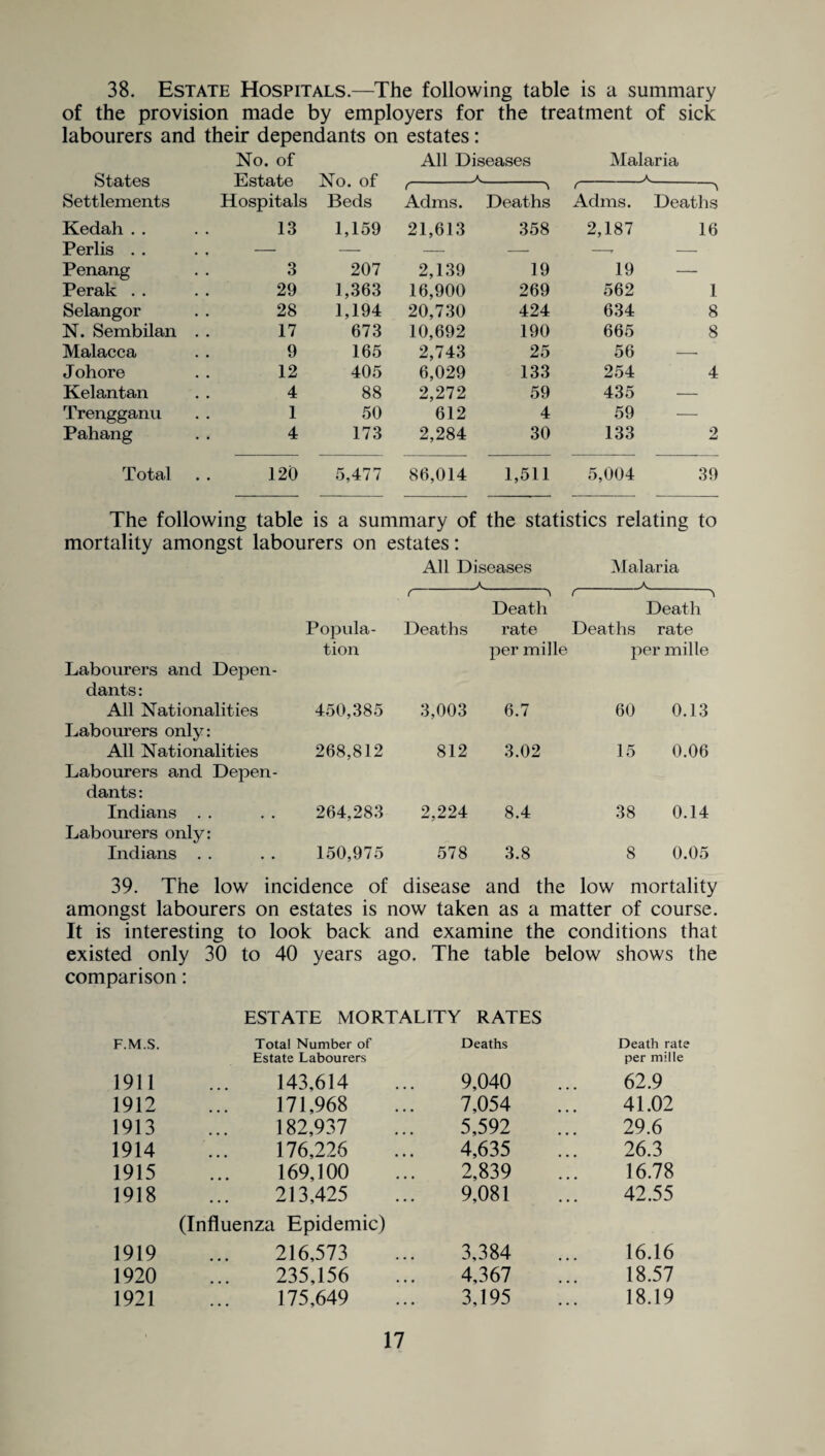 38. Estate Hospitals.—The following table is a summary of the provision made by employers for the treatment of sick labourers and their dependants on estates: No. of All Diseases Malaria States Estate No. of < *-* (- .A__ Settlements Hospitals Beds Adms. Deaths Adms. Deaths Kedah . . 13 1,159 21,613 358 2,187 16 Perlis . . . , — — — -- -r — Penang 3 207 2,139 19 19 — Perak . . 29 1,363 16,900 269 562 1 Selangor 28 1,194 20,730 424 634 8 N. Sembilan 17 673 10,692 190 665 8 Malacca 9 165 2,743 25 56 — Johore 12 405 6,029 133 254 4 Kelantan 4 88 2,272 59 435 — Trengganu 1 50 612 4 59 — Pahang 4 173 2,284 30 133 2 Total 120 5,477 86,014 1,511 5,004 39 The following table is a summary of the statistics relating to mortality amongst labourers on estates: All Diseases Malaria Labourers and Depen¬ dants : Popula¬ tion Deaths Death rate per mi lie Death Deaths rate per mille All Nationalities Labourers only: 450,385 3,003 6.7 60 0.13 All Nationalities Labourers and Depen¬ dants : 268,812 812 3.02 15 0.06 Indians Labourers only: 264,283 2,224 8.4 38 0.14 Indians . . 150,975 578 3.8 8 0.05 39. The low incidence of disease and the low mortality amongst labourers on estates is now taken as a matter of course. It is interesting to look back and examine the conditions that existed only 30 to 40 years ago. The table below shows the comparison: ESTATE MORTALITY RATES F.M.S. Total Number of Deaths Death rate Estate Labourers per mille 1911 143,614 9,040 62.9 1912 171,968 7,054 41.02 1913 182,937 5,592 29.6 1914 176,226 4,635 26.3 1915 169,100 2,839 16.78 1918 213,425 9,081 42.55 (Influenza Epidemic) 1919 216,573 3,384 16.16 1920 235,156 4,367 18.57 1921 175,649 3,195 18.19