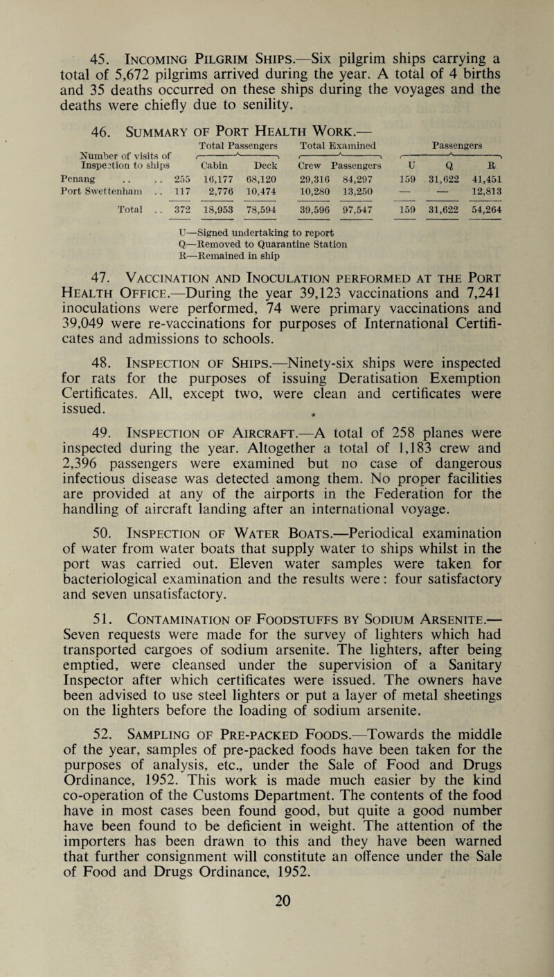 45. Incoming Pilgrim Ships.—Six pilgrim ships carrying a total of 5,672 pilgrims arrived during the year. A total of 4 births and 35 deaths occurred on these ships during the voyages and the deaths were chiefly due to senility. 46. Summary of Port Health Work.— Number of visits of Inspection to ships Total Passengers _ Total Examined .-A-. . Passengers A f- Cabin Deck r * Crew Passengers r ' U Q 4 R Penang 255 16,177 68,120 29,316 84,297 159 31,622 41,451 Port Swettenham 117 2,776 10,474 10,280 13,250 -— — 12,813 Total .. 372 18,953 78,594 39,596 97,547 159 31,622 54,264 U—Signed undertaking to report Q—Removed to Quarantine Station R—Remained in ship 47. Vaccination and Inoculation performed at the Port Health Office.—During the year 39,123 vaccinations and 7,241 inoculations were performed, 74 were primary vaccinations and 39,049 were re-vaccinations for purposes of International Certifi¬ cates and admissions to schools. 48. Inspection of Ships.—Ninety-six ships were inspected for rats for the purposes of issuing Deratisation Exemption Certificates. All, except two, were clean and certificates were issued. 49. Inspection of Aircraft.—A total of 258 planes were inspected during the year. Altogether a total of 1,183 crew and 2,396 passengers were examined but no case of dangerous infectious disease was detected among them. No proper facilities are provided at any of the airports in the Federation for the handling of aircraft landing after an international voyage. 50. Inspection of Water Boats.—Periodical examination of water from water boats that supply water to ships whilst in the port was carried out. Eleven water samples were taken for bacteriological examination and the results were: four satisfactory and seven unsatisfactory. 51. Contamination of Foodstuffs by Sodium Arsenite.— Seven requests were made for the survey of lighters which had transported cargoes of sodium arsenite. The lighters, after being emptied, were cleansed under the supervision of a Sanitary Inspector after which certificates were issued. The owners have been advised to use steel lighters or put a layer of metal sheetings on the lighters before the loading of sodium arsenite. 52. Sampling of Pre-packed Foods.—Towards the middle of the year, samples of pre-packed foods have been taken for the purposes of analysis, etc., under the Sale of Food and Drugs Ordinance, 1952. This work is made much easier by the kind co-operation of the Customs Department. The contents of the food have in most cases been found good, but quite a good number have been found to be deficient in weight. The attention of the importers has been drawn to this and they have been warned that further consignment will constitute an offence under the Sale of Food and Drugs Ordinance, 1952.