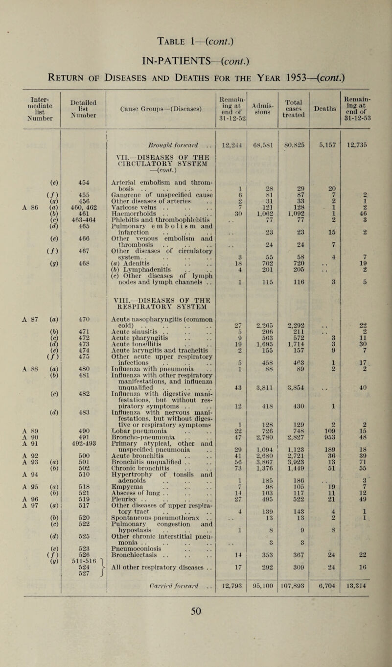 IN-PATIENTS—{cont.) Return of Diseases and Deaths for the Year 1953—{cont.) Inter¬ mediate list Number Detailed list Number Cause Groups—(Diseases) Remain¬ ing at end of 31-12-52 Admis¬ sions Total cases treated Deaths Remain¬ ing at end of 31-12-53 Brought forward 12,244 68,581 80,825 5,157 12,735 VII.—DISEASES OF THE CIRCULATORY SYSTEM —{cont.) (e) 454 Arterial embolism and throm- bosis .. 1 28 29 20 (/) 455 Gangrene of unspecified cause 6 81 87 7 2 (<7) 456 Other diseases of arteries 2 31 33 2 1 A 86 (a) 460, 462 Varicose veins .. 7 121 128 1 2 (b) 461 Haemorrhoids .. 30 1,062 1,092 1 46 (0 463-464 Phlebitis and thrombophlebitis 77 77 2 3 (d) 465 Pulmonary embolism and infarction 23 23 15 2 (e) 466 Other venous embolism and thrombosis 24 24 7 (/) 467 Other diseases of circulatory system.. 3 55 58 4 7 (?) 468 {a) Adenitis 18 702 720 . . 19 (b) Lymphadenitis (c) Other diseases of lymph 4 201 205 • • 2 nodes and lymph channels .. 1 115 116 3 5 VIII—DISEASES OF THE RESPIRATORY SYSTEM A 87 («) 470 Acute nasopharyngitis (common cold) .. 27 2,265 o 292 . . 22 0) 471 Acute sinusitis .. 5 206 211 , . 2 (c) 472 Acute pharyngitis 9 563 572 3 11 (d) 473 Acute tonsillitis 19 1,695 1,714 3 30 (e) 474 Acute laryngitis and tracheitis 2 155 157 9 7 (/) 475 Other acute upper respiratory infections 5 458 463 1 17 A 88 (a) 480 Influenza with pneumonia 1 88 89 2 2 (b) 481 Influenza with other respiratory manifestations, and influenza unqualified 43 3,811 3,854 40 (c) 482 Influenza with digestive mani- festations, but without res¬ piratory symptoms .. 12 418 430 1 (d) 483 Influenza with nervous mani- festations, but without diges¬ tive or respiratory symptoms 1 128 129 2 2 A 89 490 Lobar pneumonia 22 726 748 109 15 A 90 491 Broncho-pneumonia 47 2,780 2,827 953 48 A 91 492-493 Primary atypical, other and unspecified pneumonia 29 1,094 1,123 189 18 A 92 500 Acute bronchitis 41 2,680 2,721 36 39 A 93 (a) 501 Bronchitis unqualified . . 56 3,867 3,923 13 71 (b) 502 Chronic bronchitis 73 1,376 1,449 51 55 A 94 510 Hypertrophy of tonsils and adenoids 1 185 186 , , 3 A 95 () 518 Empyema 7 98 105 19 7 (b) 521 Abscess of lung .. 14 103 117 11 12 A 96 519 Pleurisy .. 27 495 522 21 49 A 97 (a) 517 Other diseases of upper respira- tory tract 4 139 143 4 1 (b) 520 Spontaneous pneumothorax .. . . 13 13 2 1 (c) 522 Pulmonary congestion and hypostasis 1 8 9 8 (d) 525 Other chronic interstitial pneu- monia .. 3 3 (0 523 Pneumoconiosis if) 526 Bronchiectasis .. 14 353 367 24 22 (g) 511-516 'l 524 y 527 J All other respiratory diseases .. 17 292 309 24 16 Carried forward 12,793 95,100 107,893 6,704 13,314