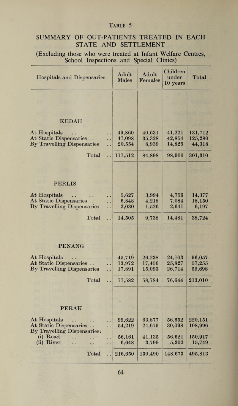 SUMMARY OF OUT-PATIENTS TREATED IN EACH STATE AND SETTLEMENT (Excluding those who were treated at Infant Welfare Centres, School Inspections and Special Clinics) Hospitals and Dispensaries Adult Males Adult Females Children under 10 years Total KEDAH At Hospitals 49,860 40,631 41,221 131,712 At Static Dispensaries . . 47,098 35,328 42,854 125,280 By Travelling Dispensaries 20,554 8,939 14,825 44,318 Total 117,512 84,898 98,900 301,310 PERLIS At Hospitals 5,627 3,994 4,756 14,377 At Static Dispensaries . . 6,848 4,218 7,084 18,150 By Travelling Dispensaries 2,030 1,526 2,641 6,197 Total 14,505 9,738 14,481 38,724 PENANG At Hospitals 45,719 26,238 24,103 96,057 At Static Dispensaries . . 13,972 17,456 25,827 57,255 By Travelling Dispensaries 17,891 15,093 26,714 59,698 Total 77,582 58,784 76,644 213,010 PERAK At Hospitals 99,622 63,877 56,652 220,151 At Static Dispensaries . . 54,219 24,679 30,098 108,996 By Travelling Dispensaries: (i) Road 56,161 41,135 56,621 150,917 (ii) River 6,648 3,799 5,302 15,749 Total 216,650 130,490 148,673 495,813