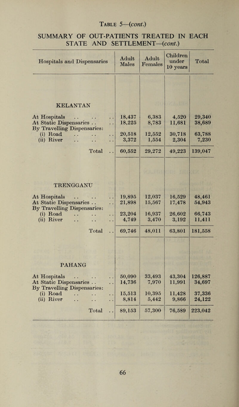 SUMMARY OF OUT-PATIENTS TREATED IN EACH STATE AND SETTLEMENT—{cont.) Hospitals and Dispensaries Adult Males Adult Females Children under 10 years Total KELANTAN At Hospitals 18,437 6,383 4,520 29,340 At Static Dispensaries By Travelling Dispensaries: 18,225 8,783 11,681 38,689 (i) Road 20,518 12,552 30,718 63,788 (ii) River 3,372 1,554 2,304 7,230 Total 60,552 29,272 49,223 139,047 TRENGGANTJ At Hospitals 19,895 12,037 16,529 48,461 At Static Dispensaries By Travelling Dispensaries: 21,898 15,567 17,478 54,943 (i) Road 23,204 16,937 26,602 66,743 (ii) River 4,749 3,470 3,192 11,411 Total 69,746 48,011 63,801 181,558 PAHANG At Hospitals 50,090 33,493 43,304 126,887 At Static Dispensaries By Travelling Dispensaries: 14,736 7,970 11,991 34,697 (i) Road 15,513 10,395 11,428 37,336 (ii) River 8,814 5,442 9,866 24,122 Total 89,153 57,300 76,589 223,042