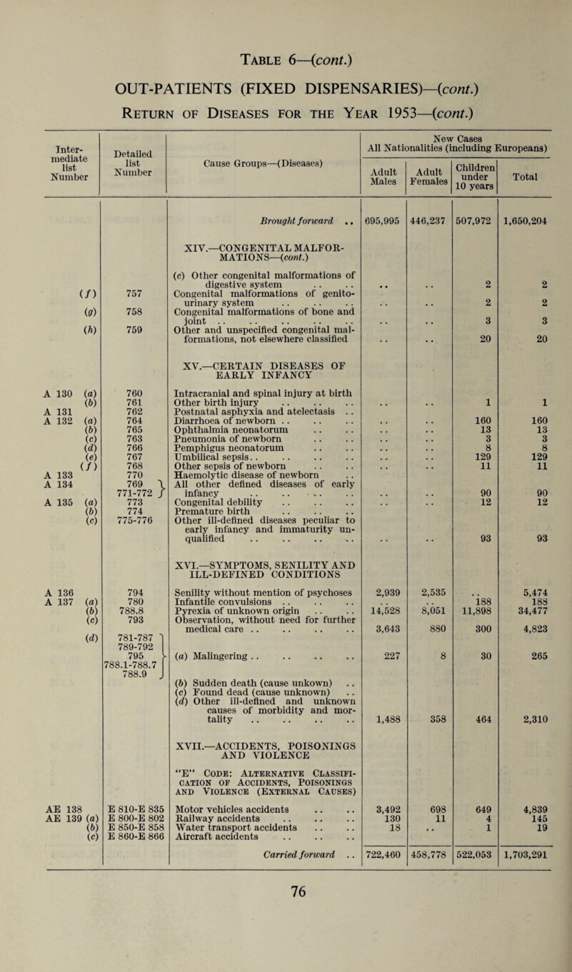 OUT-PATIENTS (FIXED DISPENSARIES)—(cont.) Return of Diseases for the Year 1953—{cont.) Inter¬ mediate list Number Detailed list Number Cause Groups—(Diseases) New Cases All Nationalities (including Europeans) Adult Males Adult Females Children under 10 years Total Brought forward .. 695,995 446,237 507,972 1,650,204 XIV.—CONGENITAL MALFOR- MATIONS—(cont.) (c) Other congenital malformations of digestive system • • . # 2 2 (/) 757 Congenital malformations of genito- urinary system . . • . 2 2 (9) 758 Congenital malformations of bone and joint .. , . • . 3 3 (h) 759 Other and unspecified congenital mal- formations, not elsewhere classified • • 20 20 XV.—CERTAIN DISEASES OF EARLY INFANCY A 130 (a) 760 Intracranial and spinal injury at birth (b) 761 Other birth injury . . # « 1 1 A 131 762 Postnatal asphyxia and atelectasis .. A 132 (a) 764 Diarrhoea of newborn .. . . , • 160 160 (&) 765 Ophthalmia neonatorum . . . . 13 13 (c) 763 Pneumonia of newborn , . , . 3 3 (d) 766 Pemphigus neonatorum , . • . 8 8 (e) 767 Umbilical sepsis.. , , . . 129 129 (/) 768 Other sepsis of newborn . , . , 11 11 A 133 770 Haemolytic disease of newborn A 134 769 1 All other defined diseases of early 771-772 1 infancy . , . . 90 90 A 135 (a) 773 Congenital debility . . . . 12 12 (b) 774 Premature birth (c) 775-776 Other ill-defined diseases peculiar to early infancy and immaturity un- qualified • • • • 93 93 XVI.—SYMPTOMS, SENILITY AND ILL-DEFINED CONDITIONS A 136 794 Senility without mention of psychoses 2,939 2,535 5,474 A 137 (a) 780 Infantile convulsions .. . , . , 1.88 188 (6) 788.8 Pyrexia of unknown origin 14,528 8,051 11,898 34,477 (c) 793 Observation, without need for further medical care .. 3,643 880 300 4,823 (d) 781-787 1 789-792 795 > (a) Malingering .. 227 8 30 265 788.1-788.7 788.9 (6) Sudden death (cause unkown) (c) Found dead (cause unknown) (d) Other ill-defined and unknown causes of morbidity and mor- tality 1,488 358 464 2,310 XVII.—ACCIDENTS, POISONINGS AND VIOLENCE “E” Code: Alternative Classifi- cation of Accidents, Poisonings and Violence (External Causes) AB 138 E 810-E 835 Motor vehicles accidents 3,492 698 649 4,839 AE 139 (a) E 800-E 802 Railway accidents 130 11 4 145 (6) E 850-E 858 Water transport accidents 18 , , 1 19 <c) E 860-E 866 Aircraft accidents Carried forward .. 722,460 458,778 522,053 1,703,291