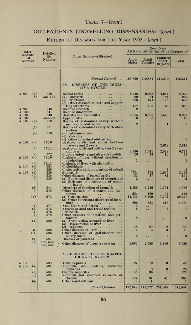 OUT-PATIENTS (TRAVELLING DISPENSARIES)—(cont.) Return of Diseases for the Year 1953—(cont.) Inter¬ mediate list Number Detailed list Number Cause Groups—(Diseases) New Cases All Nationalities (including Europeans) Adult Males Adult Females Children under 10 years Total Brought forward 163,820 119,881 211,810 495,511 IX.—DISEASES OF THE DIGES- TIYE SYSTEM A 98 (a) 530 Dental caries 2,746 2,085 4,044 8,875 (b) 531-535 (a) Gingivitis 99 84 84 267 (5) Pyorrhoea .. 306 271 78 655 (c) Other diseases of teeth and suppor- ting structures 157 105 58 320 A 99 540 Ulcer of stomach 2 . . 4 , 2 A 100 541 Ulcer of duodenum A 101 543 Gastritis and duodenitis 3,885 3,805 1,579 9,269 A 102 550-553 Appendicitis 6 6 . , 12 A 103 (a) 560 Hernia of abdominal cavity without mention of obstruction 2 , 4 1 O O (b) 561 Hernia of abdominal cavity with obst- ruction (c) 570 (a) Intussusception (b) Volvulus (c) Other intestinal obstruction , . , . 6 6 A 104 (a) 571.0 Gastro-enteritis and colitis between 4 weelcs and 2 years .. # % , . 2,618 2,618 (b) 571.1 Gastro-enteritis and colitis, ages 2 years and over 2,296 1,611 2,828 6,735 («) 572 Chronic enteritis and ulcerative colitis 26 13 16 55 A 105 (a) 581.0 Cirrhosis of liver without mention of alcoholism 1 . . 4 4 1 (b) 581.1 Cirrhosis of liver with alcoholism A 106 (a) 584 Cholelithiasis (b) 585 Cholecystitis without mention of calculi . 4 . , 3 3 A 107 (a) 536 Stomatitis 734 773 1,945 3,452 (b) 538 Other diseases of buccal cavity 31 37 83 151 (o) 539 (a) Functional disorders of oesophagus 2 4 . 4 4 2 (ft) Stricture or obstruction of oesop- hagus * (d) 544 Disorders of function of stomach 1,356 1,236 1,764 4,356 («) 545 Other diseases of stomach and duo- denum 224 160 95 479 (/) 573 (a) Constipation 14,141 8,408 7,702 30,251 (b) Other functional disorders of intes- tines 696 524 617 1,837 (ff) 574 Anal fissure and fistula 1 , 4 4 . 1 (h) 575 Abscess of anal and rectal regions 6 4 . 1 7 (i) 576 Peritonitis O') 578 Other diseases of intestines and peri- toneum 8 1 4 4 9 (*) 580 (a) Acute yellow atrophy of liver (ft) Degeneration of liver (c) Hepatitis 48 27 2 77 (l) 583 Other diseases of liver .. 4 4 3 11 (rn) 586 Other diseases of gall-bladder and biliary ducts .. 2 , 4 1 3 («) 587 Diseases of pancreas (o) 537, 542 \ 577, 582 / Other diseases of digestive system 2,083 2,098 1,899 6,080 X.—DISEASES OF THE GENITO- URINARY SYSTEM A 108 590 Acute nephritis .. 27 12 3 42 A 109 (a) 591 Nephritis with oedema, including nephrosis 9 8 3 20 (■b) 592 Chronic nephritis 85 36 1 122 (c) 593 Nephritis not specified as acute or chronic 137 91 41 269 (d) 594 Other renal sclerosis 2 1 • • 3 Carried forward .. 192,942 141,277 237,285 571,504