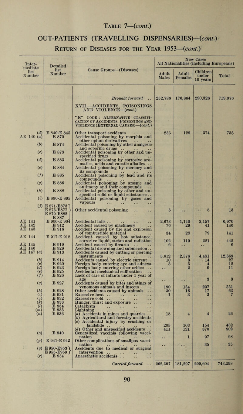 OUT-PATIENTS (TRAVELLING DISPENSARIES)—{cont.) Return of Diseases for the Year 1953—(cont.) Inter¬ mediate list Number Detailed list Number Cause Groups—(Diseases) New Cases All Nationalities (including Europeans) Adult Males Adult Females Children under 10 years Total Brought forward .. 252,786 176,864 290,326 719,976 XVII—ACCIDENTS, POISONINGS AND VIOLENCE—(cont.) “E” Code : Alternative Classifi- cation of Accidents, Poisonings and Violence (External Causes)—(cont.) (d) E 840-E 845 Other transport accidents 235 129 374 738 AE 140 (a) E 870 Accidental poisoning by morphia and other opium derivatives (b) E 874 Accidental poisoning by other analgesic and soporific drugs .. (c) E 878 Accidental poisoning by other and un- specified drugs id) E 883 Accidental poisoning by corrosive aro- matics, acids and caustic alkalies .. (e) E 884 Accidental poisoning by mercury and its compounds (/) E 885 Accidental poisoning by lead and its compounds (g) E 886 Accidental poisoning by arsenic and antimony and their compounds (h) E 888 Accidental poisoning by other and un- specified solid or liquid substances.. <t) E 890-E 895 Accidental poisoning by gases and vapours O') E 871-E873 E 875-E877 > Other accidental poisoning 5 . , 8 13 E 879-E882 E 887 AE 141 E 900-E 904 Accidental falls .. 2,673 1,140 3,157 6,970 AE 142 E 912 Accident caused by machinery 76 29 41 146 AE 143 E 916 Accident caused by fire and explosion of combustible material 34 28 79 141 AE 144 E 917-E 918 Accident caused by hot substance. corrosive liquid, steam and radiation 102 119 221 442 AE 145 E 919 Accident caused by firearm 6 , , 6 AE 146 E 929 Accidental drowning and submersion.. AE 147 (a) E 913 Accidents caused by cutting or piercing instruments .. 5,612 2,576 4,481 12,669 (b) E 914 Accidents caused by electric current.. 10 3 14 27 (c) E 920 Foreign body entering eye and adnexa 3 5 4 12 (d) E 923 Foreign body entering other orifice .. , . 2 9 11 (e) E 925 Accidental mechanical suffocation (/) E 926 Lack of care of infants under 1 year of age. , , , , 3 3 (?) E 927 Accidents caused by bites and stings of venomous animals and insects 190 154 207 551 (h) E 928 Other accidents caused by animals .. 30 16 17 63 (0 E 931 Excessive heat .. 1 3 3 7 O') E 932 Excessive cold .. (k) E 933 Hunger, thirst and exposure .. (0 E 934 Cataclysm (m) E 935 Lightning (ft) E 936 (a) Accidents in mines and quarries .. 18 4 4 26 (b) Agricultural and forestry accidents (c) Accidental injury by crushing or landslide .. 205 103 154 462 (d) Other and unspecified accidents .. 411 121 370 902 (o) E 940 Generalized vaccinia following vacci- nation 1 97 98 (p) E 941-E 942 Other complications of smallpox vacci- nation # . , , 35 35 (?) E950-E953\ Accidents due to medical or surgical E 955-E959 / intervention .. (r) E 954 Anaesthetic accidents .. Carried forward .. 262,397 181,297 299,604 743,298