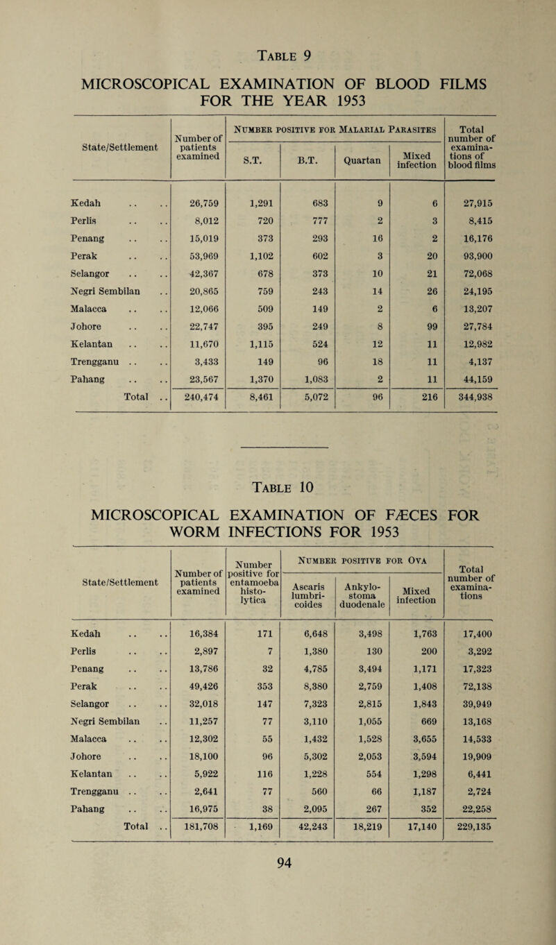 MICROSCOPICAL EXAMINATION OF BLOOD FILMS FOR THE YEAR 1953 Number of Number positive for Malarial Parasites Total number of State/Settlement patients examined S.T. B.T. Quartan Mixed infection examina¬ tions of blood films Kedah 26,759 1,291 683 9 6 27,915 Perlis 8,012 720 777 2 3 8,415 Penang 15,019 373 293 16 2 16,176 Perak 53,969 1,102 602 3 20 93,900 Selangor 42,367 678 373 10 21 72,068 Negri Sembilan 20,865 759 243 14 26 24,195 Malacca 12,066 509 149 2 6 13,207 Johore 22,747 395 249 8 99 27,784 Kelantan 11,670 1,115 524 12 11 12,982 Trengganu .. 3,433 149 96 18 11 4,137 Pahang 23,567 1,370 1,083 2 11 44,159 Total .. 240,474 8,461 5,072 96 216 344,938 Table 10 MICROSCOPICAL EXAMINATION OF FAECES FOR WORM INFECTIONS FOR 1953 Number of patients examined Number positive for entamoeba histo¬ lytica Number positive for Ova Total State/Settlement Ascaris lumbri- coides Ankylo- stoma duodenale Mixed infection number of examina¬ tions Kedah 16,384 171 6,648 3,498 1,763 17,400 Perlis 2,897 7 1,380 130 200 3,292 Penang 13,786 32 4,785 3,494 1,171 17,323 Perak 49,426 353 8,380 2,759 1,408 72,138 Selangor 32,018 147 7,323 2,815 1,843 39,949 Negri Sembilan 11,257 77 3,110 1,055 669 13,168 Malacca 12,302 55 1,432 1,528 3,655 14,533 Johore 18,100 96 5,302 2,053 3,594 19,909 Kelantan 5,922 116 1,228 554 1,298 6,441 Trengganu .. 2,641 77 560 66 1,187 2,724 Pahang 16,975 38 2,095 267 352 22,258 Total .. 181,708 1,169 42,243 18,219 17,140 229,135