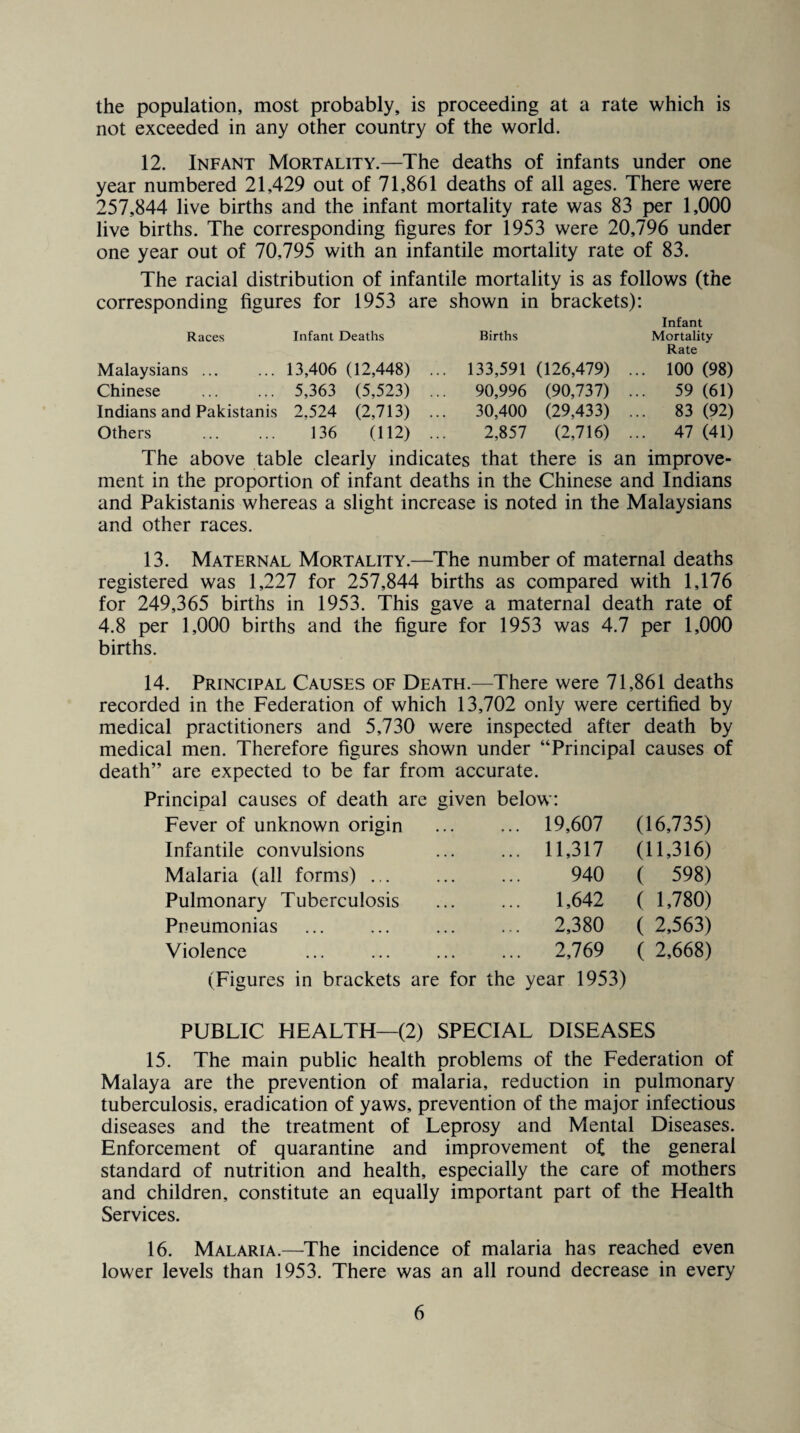 the population, most probably, is proceeding at a rate which is not exceeded in any other country of the world. 12. Infant Mortality.—The deaths of infants under one year numbered 21,429 out of 71,861 deaths of all ages. There were 257,844 live births and the infant mortality rate was 83 per 1,000 live births. The corresponding figures for 1953 were 20,796 under one year out of 70,795 with an infantile mortality rate of 83. The racial distribution of infantile mortality is as follows (the corresponding figures for 1953 are shown in brackets): Infant Races Infant Deaths Births Mortality Rate Malaysians. 13,406 (12,448) ... 133,591 (126,479) ... 100 (98) Chinese . 5,363 (5,523) ... 90,996 (90,737) ... 59 (61) Indians and Pakistanis 2,524 (2,713) ... 30,400 (29,433) ... 83 (92) Others . 136 (112) ... 2,857 (2,716) ... 47 (41) The above table clearly indicates that there is an improve¬ ment in the proportion of infant deaths in the Chinese and Indians and Pakistanis whereas a slight increase is noted in the Malaysians and other races. 13. Maternal Mortality.—The number of maternal deaths registered was 1,227 for 257,844 births as compared with 1,176 for 249,365 births in 1953. This gave a maternal death rate of 4.8 per 1,000 births and the figure for 1953 was 4.7 per 1,000 births. 14. Principal Causes of Death.—There were 71,861 deaths recorded in the Federation of which 13,702 only were certified by medical practitioners and 5,730 were inspected after death by medical men. Therefore figures shown under “Principal causes of death” are expected to be far from accurate. Principal causes of death are given below: Fever of unknown origin ... 19,607 (16,735) Infantile convulsions ... 11,317 (11,316) Malaria (all forms). 940 ( 598) Pulmonary Tuberculosis ... 1,642 ( 1,780) Pneumonias ... 2,380 ( 2,563) Violence ... 2,769 ( 2,668) (Figures in brackets are for the year 1953) PUBLIC PIEALTH—(2) SPECIAL DISEASES 15. The main public health problems of the Federation of Malaya are the prevention of malaria, reduction in pulmonary tuberculosis, eradication of yaws, prevention of the major infectious diseases and the treatment of Leprosy and Mental Diseases. Enforcement of quarantine and improvement of the general standard of nutrition and health, especially the care of mothers and children, constitute an equally important part of the Health Services. 16. Malaria.—The incidence of malaria has reached even lower levels than 1953. There was an all round decrease in every