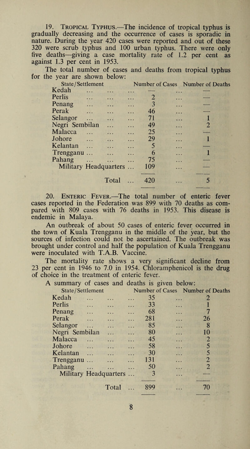 19. Tropical Typhus.—The incidence of tropical typhus is gradually decreasing and the occurrence of cases is sporadic in nature. During the year 420 cases were reported and out of these 320 were scrub typhus and 100 urban typhus. There were only five deaths—giving a case mortality rate of 1.2 per cent as against 1.3 per cent in 1953. The total number of cases for the year are shown below: and deaths from tropical typhus State/Settlement Number of Cases Number of Deaths Kedah . • . - — Perlis 2 — Penang 3 — Perak . 46 — Selangor . 71 1 Negri Sembilan 49 2 Malacca . 25 — Johore 29 1 Kelantan 5 — Trengganu . 6 1 Pahang . 75 — Military Headquarters . .. 109 — Total . .. 420 5 20. Enteric Fever.—The total number of enteric fever cases reported in the Federation was 899 with 70 deaths as com- pared with 809 cases with 76 deaths in 1953. This disease is endemic in Malaya. An outbreak of about 50 cases of enteric fever occurred in the town of Kuala Trengganu in the middle of the year, but the sources of infection could not be ascertained. The outbreak was brought under control and half the population of Kuala Trengganu were inoculated with T.A.B. Vaccine. The mortality rate shows a very significant decline from 23 per cent in 1946 to 7.0 in 1954. Chloramphenicol is the drug of choice in the treatment of enteric fever. A summary of cases and deaths is given below: State/Settlement Number of Cases Number of Deaths Kedah . 35 2 Perlis 33 1 Penang 68 7 Perak 281 26 Selangor . 85 8 Negri Sembilan . 80 10 Malacca 45 2 Johore . 58 5 Kelantan . 30 5 Trengganu . 131 2 Pahang . 50 2 Military Headquarters ... 3 . . . - Total ... 899 70