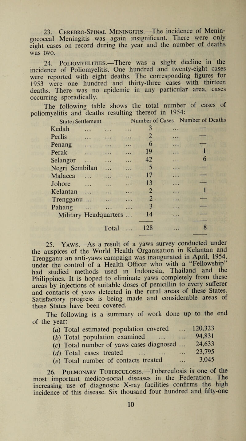 23. Cerebro-Spinal Meningitis.—The incidence of Menin¬ gococcal Meningitis was again insignificant. There were only eight cases on record during the year and the number of deaths was two. 24. Poliomyelities,—There was a slight decline in the incidence of Poliomyelitis. One hundred and twenty-eight cases were reported with eight deaths. The corresponding figures for 1953 were one hundred and thirty-three cases with thirteen deaths. There was no epidemic in any particular area, cases occurring sporadically. The following table shows the total number of cases of poliomyelitis and deaths resulting thereof in 1954: State/Settlement Number of Cases Number of Deaths Kedah . 3 — Perlis . 2 — Penang . 6 — Perak . 19 1 Selangor . 42 6 Negri Sembilan ... 5 — Malacca . 17 — Johore 13 — Kelantan . 2 1 Trengganu . 2 — Pahang . 3 — Military Headquarters 14 ■ Total ... 128 8 25. Yaws.—As a result of a yaws survey conducted under the auspices of the World Health Organisation in Kelantan and Trengganu an anti-yaws campaign was inaugurated in April, 1954, under the control of a Health Officer who with a “Fellowship” had studied methods used in Indonesia, Thailand and the Philippines. It is hoped to eliminate yaws completely from these areas by injections of suitable doses of penicillin to every sufferer and contacts of yaws detected in the rural areas of these States. Satisfactory progress is being made and considerable areas of these States have been covered. The following is a summary of work done up to the end of the year: {a) Total estimated population covered ... 120,323 (6) Total population examined ... ... 94,831 (c) Total number of yaws cases diagnosed ... 24,633 (d) Total cases treated . 23,795 (e) Total number of contacts treated ... 3,045 26. Pulmonary Tuberculosis.—Tuberculosis is one of the most important medico-social diseases in the Federation. The increasing use of diagnostic X-ray facilities confirms the high incidence of this disease. Six thousand four hundred and fifty-one