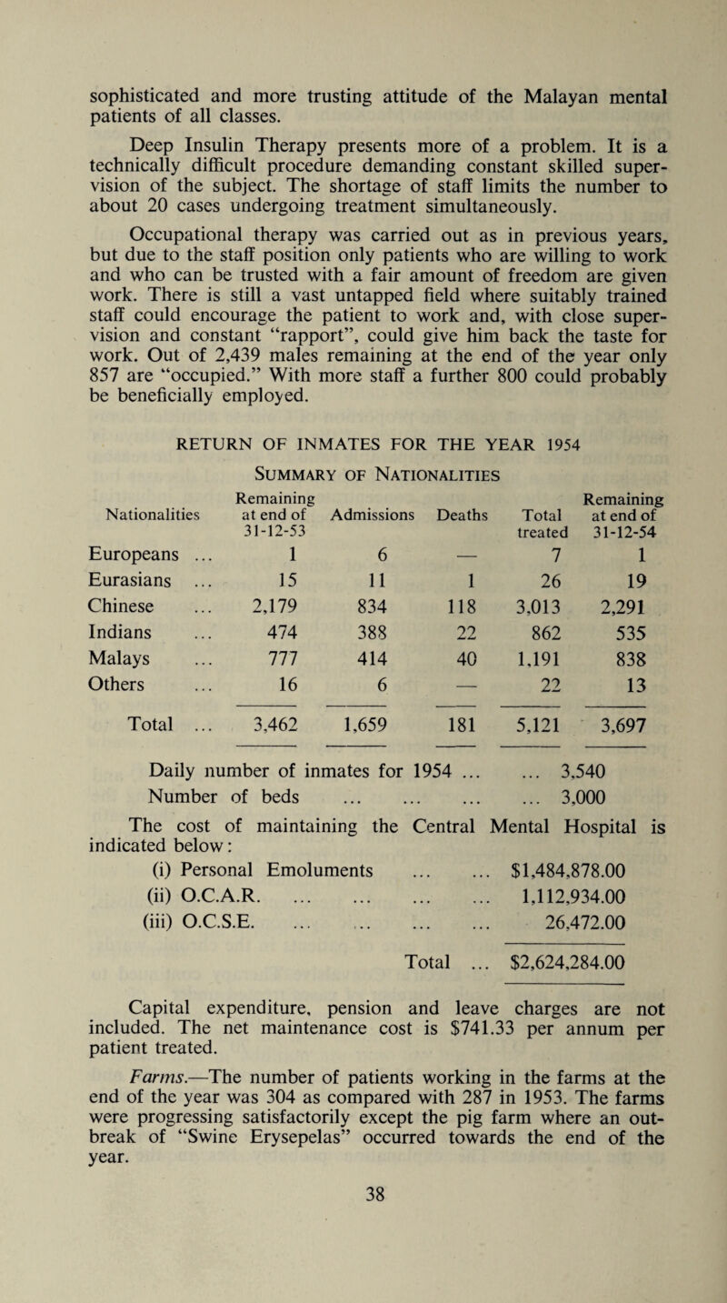 sophisticated and more trusting attitude of the Malayan mental patients of all classes. Deep Insulin Therapy presents more of a problem. It is a technically difficult procedure demanding constant skilled super¬ vision of the subject. The shortage of staff limits the number to about 20 cases undergoing treatment simultaneously. Occupational therapy was carried out as in previous years, but due to the staff position only patients who are willing to work and who can be trusted with a fair amount of freedom are given work. There is still a vast untapped field where suitably trained staff could encourage the patient to work and, with close super¬ vision and constant “rapport”, could give him back the taste for work. Out of 2,439 males remaining at the end of the year only 857 are “occupied.” With more staff a further 800 could probably be beneficially employed. RETURN OF INMATES FOR THE YEAR 1954 Summary of Nationalities Nationalities Remaining at end of 31-12-53 Admissions Deaths Total treated Remaining at end of 31-12-54 Europeans ... 1 6 — 7 1 Eurasians 15 11 1 26 19 Chinese 2,179 834 118 3,013 2,291 Indians 474 388 22 862 535 Malays 111 414 40 1,191 838 Others 16 6 — 22 13 Total ... 3,462 1,659 181 5,121 3,697 Daily number of inmates for 1954 ... ... 3.540 Number of beds • • • • . ... 3,000 The cost of maintaining the Central Mental Hospital is indicated below: (i) Personal Emoluments . $1,484,878.00 (ii) O.C.A.R. 1,112,934.00 (iii) O.C.S.E. 26,472.00 Total ... $2,624,284.00 Capital expenditure, pension and leave charges are not included. The net maintenance cost is $741.33 per annum per patient treated. Farms.—The number of patients working in the farms at the end of the year was 304 as compared with 287 in 1953. The farms were progressing satisfactorily except the pig farm where an out¬ break of “Swine Erysepelas” occurred towards the end of the year.