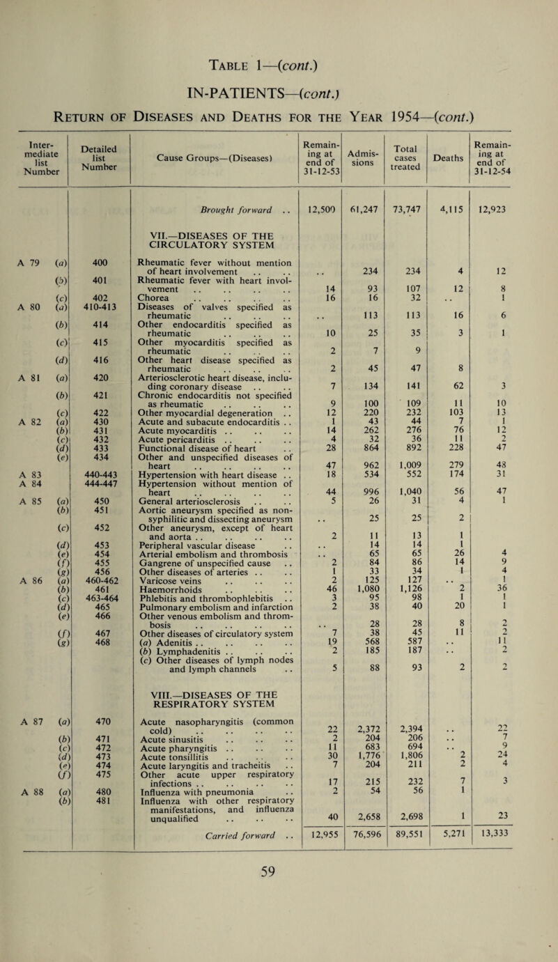 IN-PATIENTS—{cont.) Return of Diseases and Deaths for the Year 1954—{cont.) Inter¬ mediate list Number Detailed list Number Cause Groups—(Diseases) Remain¬ ing at end of 31-12-53 Admis¬ sions Total cases treated Deaths Remain¬ ing at end of 31-12-54 Brought forward .. 12,500 61,247 73,747 4,115 12,923 VII.—DISEASES OF THE CIRCULATORY SYSTEM A 79 (a) 400 Rheumatic fever without mention of heart involvement 234 234 4 12 0) 401 Rheumatic fever with heart invol- vement 14 93 107 12 8 (c) 402 Chorea 16 16 32 1 A 80 ia) 410-413 Diseases of valves specified as rheumatic # # 113 113 16 6 ib) 414 Other endocarditis specified as rheumatic 10 25 35 3 1 (0 415 Other myocarditis specified as rheumatic 2 7 9 id) 416 Other heart disease specified as rheumatic 2 45 47 8 A 81 (a) 420 Arteriosclerotic heart disease, inclu- ding coronary disease 7 134 141 62 3 ib) 421 Chronic endocarditis not specified as rheumatic 9 100 109 11 10 ic) 422 Other myocardial degeneration ., 12 220 232 103 13 A 82 (a) 430 Acute and subacute endocarditis . . 1 43 44 7 1 ib) 431 Acute myocarditis .. 14 262 276 76 12 (c) 432 Acute pericarditis .. 4 32 36 11 2 id) 433 Functional disease of heart 28 864 892 228 47 (e) 434 Other and unspecified diseases of 279 heart 47 962 1,009 43 A 83 440-443 Hypertension with heart disease . . 18 534 552 174 31 A 84 444-447 Hypertension without mention of 56 47 heart 44 996 1,040 A 85 (a) 450 General arteriosclerosis 5 26 31 4 1 ib) 451 Aortic aneurysm specified as non- 25 25 syphilitic and dissecting aneurysm • • 2 iO 452 Other aneurysm, except of heart 11 13 1 and aorta . . 2 id) 453 Peripheral vascular disease • • 14 14 1 ie) 454 Arterial embolism and thrombosis • . 65 65 26 4 (f) 455 Gangrene of unspecified cause 2 84 86 14 9 ig) 456 Other diseases of arteries . . 1 33 34 1 4 A 86 ia) 460-462 Varicose veins 2 125 127 • • 1 ib) 461 Haemorrhoids 46 1,080 1,126 2 36 (c) 463-464 Phlebitis and thrombophlebitis 3 95 98 1 i id) 465 Pulmonary embolism and infarction 2 38 40 20 i ie) 466 Other venous embolism and throm- 8 bosis • « 28 28 2 if) 467 Other diseases of circulatory system 7 38 45 11 2 ig) 468 ia) Adenitis . . 19 568 587 • • 11 ib) Lymphadenitis ic) Other diseases of lymph nodes 2 185 187 93 • • 2 and lymph channels 5 88 2 VIII.—DISEASES OF THE RESPIRATORY SYSTEM A 87 ia) 470 Acute nasopharyngitis (common 22 2,372 2,394 cold) • • ib) 471 Acute sinusitis 2 204 206 • • 7 ic) id) 472 473 Acute pharyngitis Acute tonsillitis 11 30 683 1,776 694 1,806 2 9 24 ie) 474 Acute laryngitis and tracheitis 7 204 211 2 4 if) 475 Other acute upper respiratory 17 215 232 infections . . 7 3 A 88 ia) 480 Influenza with pneumonia 2 54 56 1 ib) 481 Influenza with other respiratory manifestations, and influenza unqualified 40 2,658 2,698 1 23 Carried forward .. 12,955 76,596 89,551 5,271 13,333