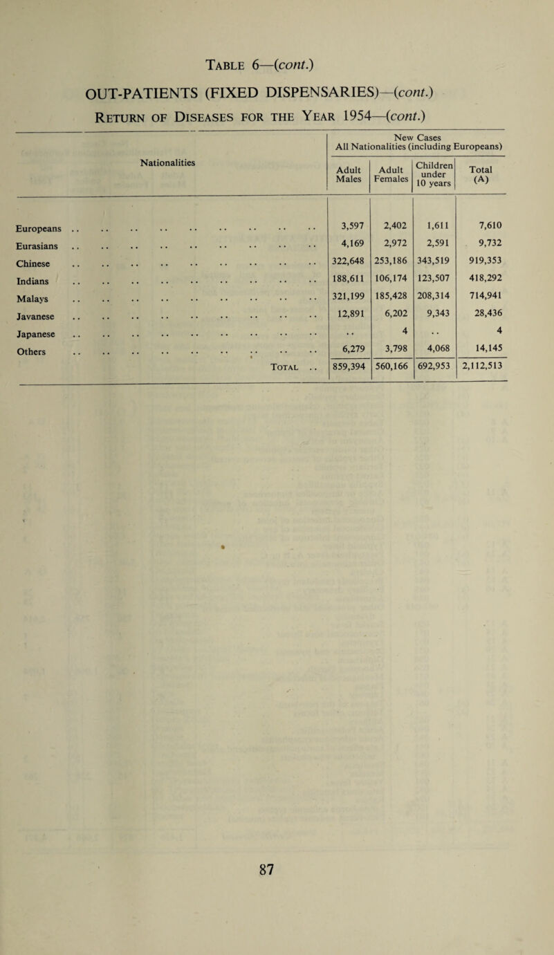 OUT-PATIENTS (FIXED DISPENSARIES)—(cont.) Return of Diseases for the Year 1954—(cont.) New Cases All Nationalities (including Europeans) Nationalities Adult Males Adult Females Children under 10 years Total (A) Europeans .. 3,597 2,402 1,611 7,610 Eurasians 4,169 2,972 2,591 9,732 Chinese 322,648 253,186 343,519 919,353 Indians 188,611 106,174 123,507 418,292 Malays 321,199 185,428 208,314 714,941 Javanese 12,891 6,202 9,343 28,436 Japanese • • 4 4 Others 6,279 3,798 4,068 14,145 Total .. 859,394 560,166 692,953 2,112,513