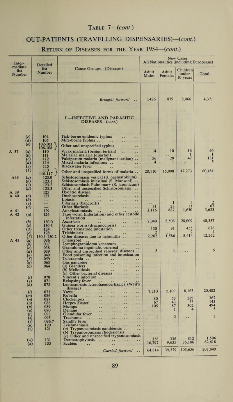 OUT-PATIENTS (TRAVELLING DISPENSARIES)—{cont.) Return of Diseases for the Year 1954—{cont.) Inter¬ mediate list Number Detailed list Number (c) 104 id) 105 ie) 102-103 \ 106-108 / A 37 (a) 110 (b) 111 (c) 112 id) 114 ie) 115 if) 113 \ 116-117 / A38 (a) 123.0 ib) 123.1 ic) 123.2 id) 123.3 A 39 125 A 40 id) 127 ib) — ic) — id) — A 41 129 A 42 id) 126 ib) 130.0 ic) 130.3 id) 124 ie) 128 if) 130.1-130.2 A 43 (a) 036 ib) 037 ic) 038 id) 039 ie) 049 if) 059 is) 063 ih) 064 H) 070 (/) 071 ik) 072 (0 073 im) 086 in) 087 to) 088 ip) 089 id) 090 ir) 093 is) 095 it) 096.7 in) 120 (v) 121 (w) 131 (*) 135 Cause Groups—(Diseases) New Cases All Nationalities (including Europeans) Brought forward . I.—INFECTIVE AND PARASITIC DISEASES—{cont.) Tick-borne epidemic typhus Mite-borne typhus .. Other and unspecified typhus Vivax malaria (benign tertian) Malariae malaria (quartan) Falciparum malaria (malignant tertian) .. Mixed malaria infections Blackwater fever Other and unspecified forms of malaria .. Schistosomiasis vesical (S. haematobium) Schistosomiasis intestinal (S. Mansoni) . . Schistosomiasis Pulmonary (S. japonicum) Other and unspecified Schistosomiasis .. Hydatid disease Onchocerciasis Loiasis Filariasis (bancrofti) Other filariasis Ankylostomiasis Tape worm (infestation) and other infestation Ascariasis Guinea worm (dracunculosis) Other trematode infestation Trichiniasis .. Other diseases due to helminths . Chancroid Lymphogranuloma venereum Granuloma inguinale, venereal Other and unspecified venereal diseases .. Food poisoning infection and intoxication Tularaemia Gas gangrene (a) Glanders (b) Melioidosis (c) Other bacterial diseases Vincent’s infection Relapsing fever cestode disease) Yaws Rubella Chickenpox Herpes Zoster Mumps Dengue Glandular fever Trachoma Sandfly fever Leishmaniasis .. .. . (a) Trypanosomiasis gambiensis . ib) Trypanosomiasis rhodesiensis Dermatophytosis Scabies Carried forward Adult Males Adult Females Children under 10 years Total 1,426 879 2,066 4,371 14 10 16 40 1 1 56 28 47 131 4 1 • • 5 28,110 15,098 17,273 60,481 1 1 2 31 23 13 67 1,116 887 1,630 3,633 7,040 5,508 28,009 40,557 130 91 455 676 2 2 4 2,262 1,586 8,414 12,262 5 1 6 7,210 5,109 8,163 20,482 80 53 229 362 67 43 33 143 105 87 302 494 1 4 5 1 2 • • 3 3 358 336 812 1,506 16,797 9,635 36,186 62,618 64,814 39,379 103,656 207,849