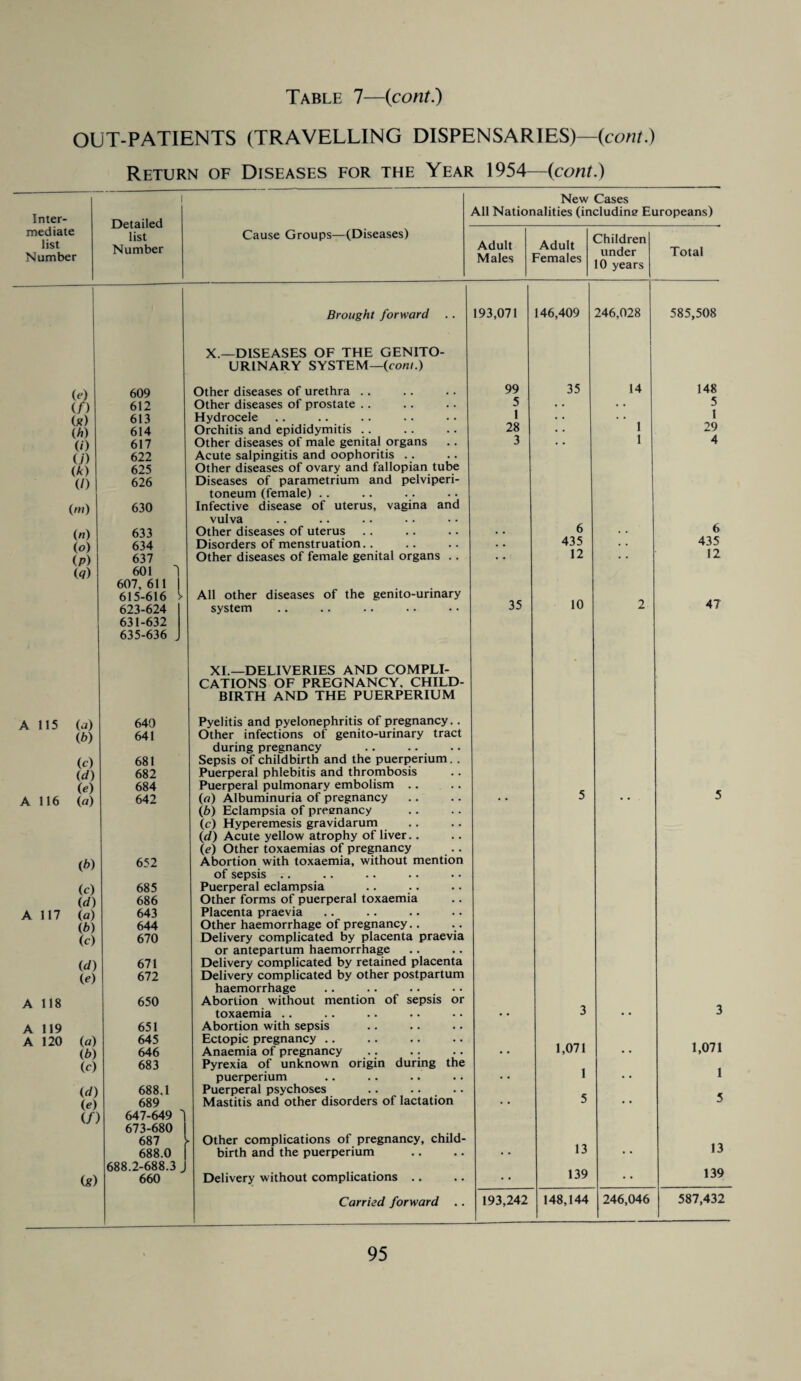 OUT-PATIENTS (TRAVELLING DISPENSARIES)—(com.) Return of Diseases for the Year 1954—(cont.) Inter¬ mediate list Number i Detailed list Number Cause Groups—(Diseases) New Cases All Nationalities (including Europeans) Adult Males Adult Females Children under 10 years Total Brought forward .. 193,071 146,409 246,028 585,508 X.—DISEASES OF THE GENITO- URINARY SYSTEM—{com.) (e) 609 Other diseases of urethra . . 99 35 14 148 (/) 612 Other diseases of prostate .. 5 • • • • 5 0?) 613 Hydrocele 1 • • • • 1 (h) 614 Orchitis and epididymitis .. 28 • • 1 29 (/) 617 Other diseases of male genital organs 3 1 4 (j) 622 Acute salpingitis and oophoritis .. (k) 625 Other diseases of ovary and fallopian tube (/) 626 Diseases of parametrium and pelviperi- toneum (female) .. (m) 630 Infective disease of uterus, vagina and vulva (n) 633 Other diseases of uterus . • 6 • • 6 (o) 634 Disorders of menstruation.. . • 435 • • 435 (P) 637 Other diseases of female genital organs .. .. 12 • • 12 (q) 601 1 607, 611 | 615-616 V All other diseases of the genito-urinary 623-624 system 35 10 2 47 631-632 635-636 J XI.—DELIVERIES AND COMPLI- CATIONS OF PREGNANCY, CHILD- BIRTH AND THE PUERPERIUM A 115 (a) 640 Pyelitis and pyelonephritis of pregnancy. . (6) 641 Other infections ot genito-urinary tract during pregnancy (c) 681 Sepsis of childbirth and the puerperium. . (d) 682 Puerperal phlebitis and thrombosis (e) 684 Puerperal pulmonary embolism .. A 116 (fl) 642 (a) Albuminuria of pregnancy .. 5 .. 5 (b) Eclampsia of pregnancy (c) Hyperemesis gravidarum (d) Acute yellow atrophy of liver.. (e) Other toxaemias of pregnancy (6) 652 Abortion with toxaemia, without mention of sepsis .. (c) 685 Puerperal eclampsia (rf) 686 Other forms of puerperal toxaemia A 117 (a) 643 Placenta praevia (Z>) 644 Other haemorrhage of pregnancy.. (c) 670 Delivery complicated by placenta praevia or antepartum haemorrhage (rf) 671 Delivery complicated by retained placenta (e) 672 Delivery complicated by other postpartum haemorrhage A 118 650 Abortion without mention of sepsis or toxaemia .. • • 3 • • 3 A 119 651 Abortion with sepsis A 120 (a) 645 Ectopic pregnancy .. (b) 646 Anaemia of pregnancy • • 1,071 • • 1,071 (c) 683 Pyrexia of unknown origin during the puerperium • • 1 • * 1 (d) 688.1 Puerperal psychoses (e) 689 Mastitis and other disorders of lactation • • 5 • • 5 (/) 647-649 'l 673-680 687 Other complications of pregnancy, child- 688.0 birth and the puerperium • • 13 • • 13 688.2-688.3 Or) 660 Delivery without complications .. • • 139 • * 139 Carried forward .. 193,242 148,144 246,046 587,432