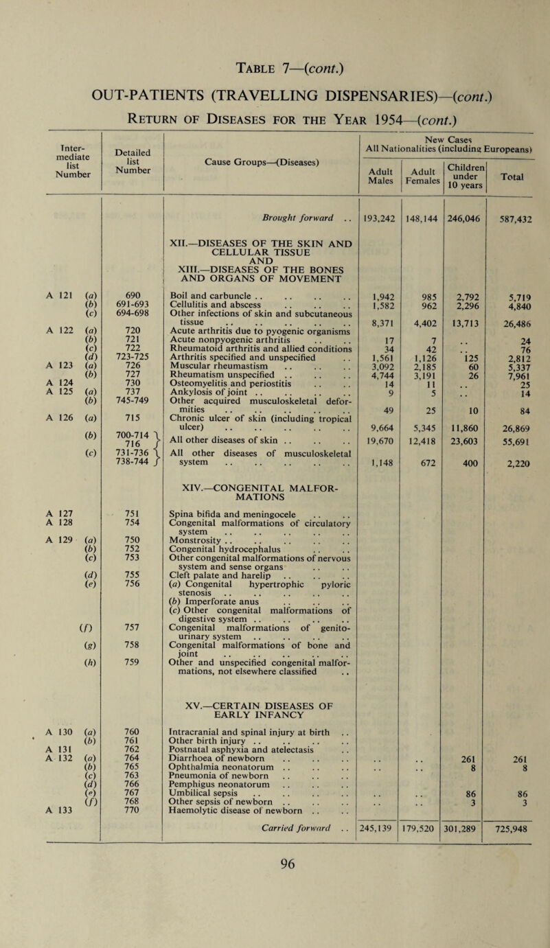 >> XII.—DISEASES OF THE SKIN AND CELLULAR TISSUE AND XIII.—DISEASES OF THE BONES AND ORGANS OF MOVEMENT A 122 (n) 720 0b) 721 (d) 723-725 A 123 (n) 726 (6) 727 ib) 745-749 A 126 (a) 715 (6) 700-714 716 738-744 tissue Acute arthritis due to pyogenic organisms Acute nonpyogenic arthritis Arthritis specified and unspecified Muscular rheumastism Rheumatism unspecified Other acquired musculoskeletal defor¬ mities Chronic ulcer of skin (including tropical ulcer) All other diseases of skin system 127 128 751 754 A 129 ia) ib) (c) 750 752 753 (d) 755 (e) 756 (/) 757 ig) 758 (h) 759 XIV.—CONGENITAL MALFOR¬ MATIONS Spina bifida and meningocele Congenital malformations of circulatory system Monstrosity Congenital hydrocephalus Other congenital malformations of nervous system and sense organs Cleft palate and harelip (a) Congenital hypertrophic pyloric stenosis (b) Imperforate anus (c) Other congenital malformations of digestive system Congenital malformations of genito¬ urinary system Congenital malformations of bone and joint Other and unspecified congenital malfor¬ mations, not elsewhere classified XV.—CERTAIN DISEASES OF EARLY INFANCY A 130 (a) 760 (b) 761 A 131 762 A 132 (a) 764 ib) 765 (c) 763 id) 766 (?) 767 if) 768 A 133 770 Intracranial and spinal injury at birth Other birth injury Postnatal asphyxia and atelectasis Diarrhoea of newborn Ophthalmia neonatorum .. Pneumonia of newborn Pemphigus neonatorum Umbilical sepsis Other sepsis of newborn Haemolytic disease ot newborn .. Carried forward New Cases Males Females under 10 years Total 5,719 4,840 8,371 4,402 13,713 26,486 17 7 24 , , 1,561 1,126 125 2,812 3,092 2,185 60 5,337 4,744 3,191 26 7,961 14 11 . # 25 49 25 10 84 9,664 5,345 11,860 26,869 19,670 12,418 23,603 55,691 1,148 672 400 2,220 261 261 8 8 86 86 • * * • 3 3 245,139 179,520 301,289 725,948