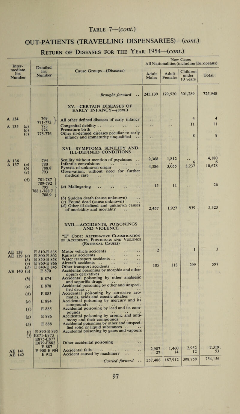 >> XV.—CERTAIN DISEASES OF EARLY INFANCY—(cont.) A 135 («) (b) 771-772 / 773 774 Congenital debility Premature birth Other ill-defined diseases peculiar to early XVI.—SYMPTOMS, SENILITY AND ILL-DEFINED CONDITIONS 136 137 794 («) 780 Cb) 788.8 (c) 793 (d) 781-787 1 789-792 795 > 788.1-788.7 788.9 J Senility without mention of psychoses .. Infantile convulsions Pyrexia of unknown origin Observation, without need for further medical care (a) Malingering (6) Sudden death (cause unknown) (c) Found dead (cause unknown) (d) Other ill-defined and unknown causes of morbidity and mortality XVII.—ACCIDENTS, POISONINGS AND VIOLENCE AE 138 AE 139 (a) AE 140 (a) (b) (c) (d) (e) (/) (g) (h) (0 (j) AE 141 AE 142 E 810-E 835 E 800-E 802 E 850-E 858 E 860-E 866 E 840-E 845 E 870 E 874 E 878 E 883 E 884 E 885 E 886 E 888 E 890-E 895 E871-E873 ) E875-E877 1 E879-E882 y E 887 J E 900-E 904 E 912 “E” Code: Alternative Classification of Accidents, Poisonings and Violence (External Causes) Motor vehicle accidents Railway accidents Water transport accidents .. Aircraft accidents Other transport accidents .. Accidental poisoning by morphia and other opium derivatives Accidental poisoning by other analgesic and soporific drugs Accidental poisoning by other and unspeci¬ fied drugs Accidental poisoning by corrosive aro¬ matics, acids and caustic alkalies Accidental poisoning by mercury and its compounds Accidental poisoning by lead and its com¬ pounds Accidental poisoning by arsenic and anti¬ mony and their compounds Accidental poisoning by other and unspeci¬ fied solid or liquid substances Accidental poisoning by gases and vapours Other accidental poisoning Accidental falls Accident caused by machinery Carried forward .. New Cases All Nationalities (including Europeans) 10 years 301,289 725,948 4 • • 11 11 8 8 2,368 1,812 4,180 6 6 4,386 3,055 3,237 10,678 15 11 • • 26 2,457 1,927 939 5,323 2 1 3 185 113 299 597 2,907 1,460 2,952 7,319. ' 27 14 12 53 257,486 187,912 308,758 754,156