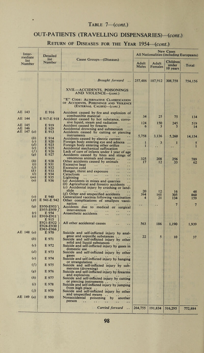 OUT-PATIENTS (TRAVELLING DISPENSARIES)—{cont.) Return of Diseases for the Year 1954—(cont.) Inter¬ mediate list Number Detailed list Number AE 143 E 916 AE 144 E 917-E 918 AE 145 E 919 AE 146 E 929 AE 147 (a) E 913 (b) E 914 (c) E 920 id) E 923 (e) E 925 (/) E 926 (g) E 927 (.hi) E 928 (0 E 931 O') E 932 (k) E 933 (/) E 934 (m) E 935 (») E 936 (o) E 940 (P) E 941-E 942 (0) E950-E953A E955-E959 J (r) E 954 (*) E910-E9111 E 915 E921-E922 E924-E930 E963-E966 AE 148 (a) E 970 (b) E 971 (c) E 972 (d) E 973 (e) E 974 (/) E 975 (g) E 976 (h) E 977 (0 E 978 (j) E 979 AE 149 (a) E 980 Cause Groups—(Diseases) Brought forward XVII.—ACCIDENTS, POISONINGS AND VIOLENCE—(cont.) “E” Code: Alternative Classification of Accidents, Poisonings and Violence (External Causes)—(cont.) Accident caused by fire and explosion of combustible material Accident caused by hot substance, corro¬ sive liquid, steam and radiation Accident caused by firearm Accidental drowning and submersion Accidents caused by cutting or piercing instruments Accidents caused by electric current Foreign body entering eye and adnexa .. Foreign body entering other orifice Accidental mechanical suffocation Lack of care of infants under 1 year of age Accidents caused by bites and stings of venomous animals and insects Other accidents caused by animals Excessive heat Excessive cold Plunger, thirst and exposure Cataclysm Lightning (a) Accidents in mines and quarries (b) Agricultural and forestry accidents . . (c) Accidental injury by crushing or land¬ slide (d) Other and unspecified accidents Generalized vaccinia following vaccination Other complications of smallpox vacci¬ nation Accidents due to medical or surgical intervention Anaesthetic accidents All other accidental causes Suicide and self-inflicted injury by anal¬ gesic and soporific substances Suicide and self-inflicted injury by other solid and liquid substances Suicide and self-inflicted injury by gases in domestic use Suicide and self-inflicted injury by other gases Suicide and self-inflicted injury by hanging or strangulation .. Suicide and self-inflicted injury by sub¬ mersion (drowning) Suicide and self-inflicted injury by firearms and explosives Suicide and self-inflicted injury by cutting or piercing instruments Suicide and self-inflicted injury by jumping from high place Suicide and self-inflicted injury by other and unspecified means .. Nonaccidental poisoning by another person. Carried forward .. New Cases All Nationalities (including Europeans) Adult Males Adult Females Children under 10 years J Total 257,486 187,912 308,758 754,156 34 25 75 134 124 150 245 519 6 3 5 14 5,758 3,136 5,260 14,154 1 3 1 5 1 • * • • 1 325 208 256 789 17 12 33 62 20 12 16 48 394 161 305 860 4 21 134 159 • • 7 7 563 186 1,190 1,939 22 5 10 37 264,755 191,834 316,295 772,884