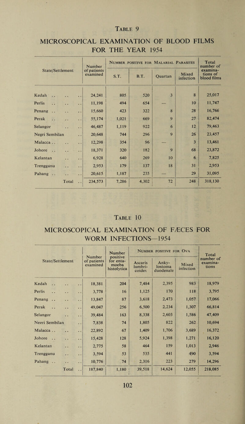 MICROSCOPICAL EXAMINATION OF BLOOD FILMS FOR THE YEAR 1954 Number Number positive for Malarial Parasites Total number of State/Settlement of patients examined S.T. B.T. Quartan Mixed infection examina¬ tions of blood films Kedah. 24,241 805 520 3 8 25,017 Perlis 11,198 494 654 — 10 11,747 Penang .. 15,660 423 322 8 28 16,766 Perak 55,174 1,021 669 9 27 82,474 Selangor 46,487 1,119 922 6 12 79,463 Negri Sembilan 20,648 744 296 9 26 23,457 Malacca .. 12,298 354 96 — 3 13,461 Johore 18,371 320 182 9 68 23,872 Kelantan 6,928 640 269 10 6 7,825 Trengganu 2,953 179 137 18 31 2,953 Pahang .. 20,615 1,187 235 — 29 31,095 Total 234,573 7,286 4,302 72 248 318,130 Table 10 MICROSCOPICAL EXAMINATION OF F/ECES FOR WORM INFECTIONS—1954 State/Settlement Number of patients examined Number positive for enta¬ moeba histolytica Number positive for Ova Total number of examina¬ tions Ascaris lumbri- coides Anky- lostoma duodenale Mixed infection Kedah 18,381 204 7,484 2,395 983 18,979 Perlis 3,778 16 1,125 170 118 3,795 Penang .. 13,847 87 3,618 2,473 1,057 17,066 Perak 49,047 256 6,500 2,234 1,307 66,814 Selangor 39,484 163 8,338 2,603 1,586 47,409 Neeri Sembilan 7,838 74 1,805 822 262 10,694 Malacca .. 22,892 67 1,409 1,706 3,689 16,372 Johore .. 15,428 128 5,924 1,398 1,271 16,120 Kelantan 2,775 58 464 159 1,013 2,946 Trengganu 3,594 53 535 441 490 3,594 Pahang .. 10,776 74 2,316 223 279 14,296 Total .. 187,840 1,180 39,518 14,624 12,055 218,085