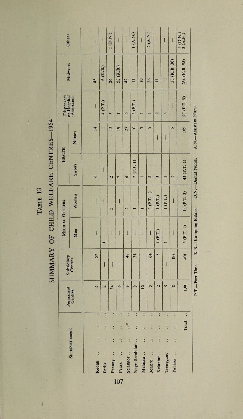 SUMMARY OF CHILD WELFARE CENTRES—1954 45 26 47 36 27 109 Medical Officers Women 1 1 1 3 (P.T. 1) 1 (P.T.) 1 (P.T.) 1 14 (P.T. 3) Men 1 ^-4 1 1 1 1 1 1 (P.T.) ^•1 1 1- 3 (P.T. 1) Subsidiary Centres 57 1 1 1 48 34 1 64 1 193 401 Permanent Centres 34 ^■4 100 State/Settlement Kedah Perlis Penang .. Perak Selangor .. .. . * Negri Sembilan Malacca Johore Kelantan Trengganu Pahang Total 107 t p.T—Part Time. K.B.—Kampong Bidans. D.N.—Dental Nurse. A.N.—Assistant Nurse.