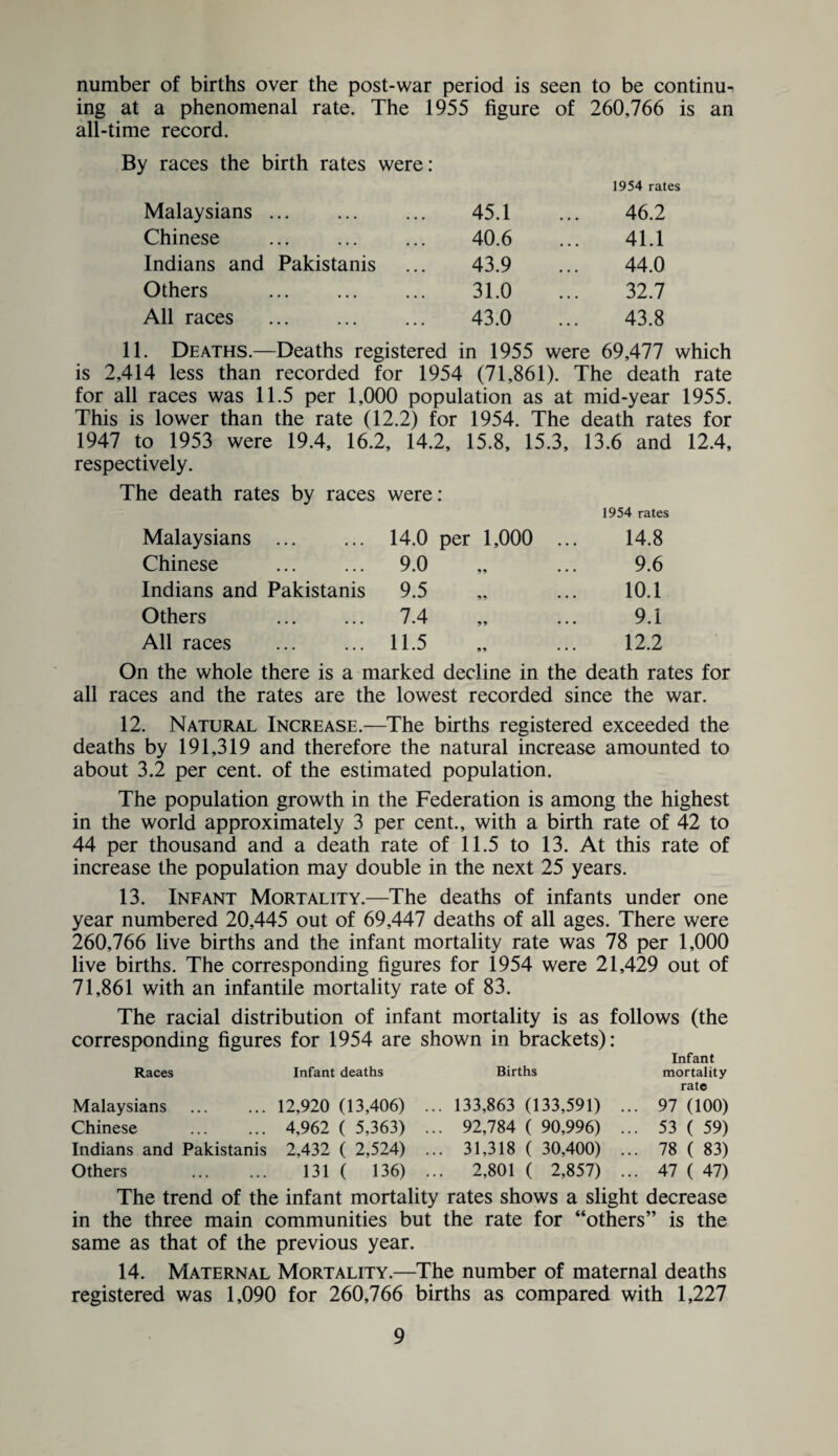 number of births over the post-war period is seen to be continue ing at a phenomenal rate. The 1955 figure of 260,766 is an all-time record. By races the birth rates were: 1954 rates Malaysians. 45.1 46.2 Chinese 40.6 41.1 Indians and Pakistanis 43.9 44.0 Others . 31.0 32.7 All races . 43.0 43.8 11. Deaths.—Deaths registered in 1955 were 69,477 which is 2,414 less than recorded for 1954 (71,861). The death rate for all races was 11.5 per 1,000 population as at mid-year 1955. This is lower than the rate (12.2) for 1954. The death rates for 1947 to 1953 were 19.4, 16.2, 14.2, 15.8, 15.3, 13.6 and 12.4, respectively. The death rates by races were: Malaysians . 14.0 per 1,000 ... 1954 rates 14.8 Chinese 9.0 9.6 Indians and Pakistanis 9.5 10.1 Others . 7.4 9.1 All races . 11.5 12.2 On the whole there is a marked decline in the death rates for all races and the rates are the lowest recorded since the war. 12. Natural Increase.—The births registered exceeded the deaths by 191,319 and therefore the natural increase amounted to about 3.2 per cent, of the estimated population. The population growth in the Federation is among the highest in the world approximately 3 per cent., with a birth rate of 42 to 44 per thousand and a death rate of 11.5 to 13. At this rate of increase the population may double in the next 25 years. 13. Infant Mortality.—The deaths of infants under one year numbered 20,445 out of 69,447 deaths of all ages. There were 260,766 live births and the infant mortality rate was 78 per 1,000 live births. The corresponding figures for 1954 were 21,429 out of 71,861 with an infantile mortality rate of 83. The racial distribution of infant mortality is as follows (the corresponding figures for 1954 are shown in brackets): Infant Races Infant deaths Births mortality rate Malaysians . 12,920 (13,406) ... 133,863 (133,591) ... 97 (100) Chinese . 4,962 ( 5,363) ... 92,784 ( 90,996) ... 53 ( 59) Indians and Pakistanis 2,432 ( 2,524) ... 31,318 ( 30,400) ... 78 ( 83) Others 131 ( 136) ... 2,801 ( 2,857) ... 47 ( 47) The trend of the infant mortality rates shows a slight decrease in the three main communities but the rate for “others” is the same as that of the previous year. 14. Maternal Mortality.—The number of maternal deaths registered was 1,090 for 260,766 births as compared with 1,227