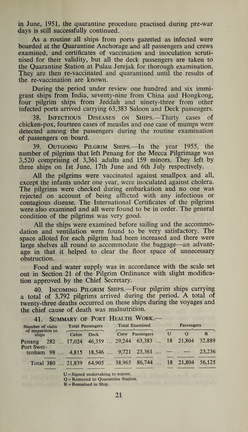 in June, 1951, the quarantine procedure practised during pre-war days is still successfully continued. As a routine all ships from ports gazetted as infected were boarded at the Quarantine Anchorage and all passengers and crews examined, and certificates of vaccination and inoculation scruti¬ nised for their validity, but all the deck passengers are taken to the Quarantine Station at Pulau Jerejak for thorough examination. They are then re-vaccinated and quarantined until the results of the re-vaccination are known. During the period under review one hundred and six immi¬ grant ships from India, seventy-nine from China and Hongkong, four pilgrim ships from Jeddah and ninety-three from other infected ports arrived carrying 63,383 Saloon and Deck passengers. 38. Infectious Diseases on Ships.—Thirty cases of chicken-pox, fourteen cases of measles and one case of mumps were detected among the passengers during the routine examination of passengers on board. 39. Outgoing Pilgrim Ships.—In the year 1955, the number of pilgrims that left Penang for the Mecca Pilgrimage was 3,520 comprising of 3,361 adults and 159 minors. They left by three ships on 1st June, 17th June and 6th July respectively. All the pilgrims were vaccinated against smallpox and all, except the infants under one year, were inoculated against cholera. The pilgrims were checked during embarkation and no one was rejected on account of being afflicted with any infectious or contagious disease. The International Certificates of the pilgrims were also examined and all were found to be in order. The general condition of the pilgrims was very good. All the ships were examined before sailing and the accommo¬ dation and ventilation were found to be very satisfactory. The space alloted for each pilgrim had been increased and there were large shelves all round to accommodate the baggage—an advant¬ age in that it helped to clear the floor space of unnecessary obstruction. Food and water supply was in accordance with the scale set out in Section 21 of the Pilgrim Ordinance with slight modifica¬ tion approved by the Chief Secretary. 40. Incoming Pilgrim Ships.—Four pilgrim ships carrying a total of 3,792 pilgrims arrived during the period. A total of twenty-three deaths occurred on these ships during the voyages and the chief cause of death was malnutrition. 41. Summary of Port Health Work.— Number of visits Total Passengers Total Examined Passengers • 4- ^ . A___a---- ,-A- of inspection to r -* ( _/-, r A ... * ships Cabin Deck Crew Passengers u Q R Penang 282 .. Port Swet- . 17,024 46,359 .. .. 29,244 63,383 ... 18 21,804 32,889 tenham 98 .. . 4,815 18,546 .. .. 9,721 23,361 ... — — 23,236 Total 380 .. . 21,839 64,905 . .. 38,965 86,744 ... 18 21,804 56,125 U = Signed undertaking to report. Q = Removed to Quarantine Station. R = Remained in Ship.