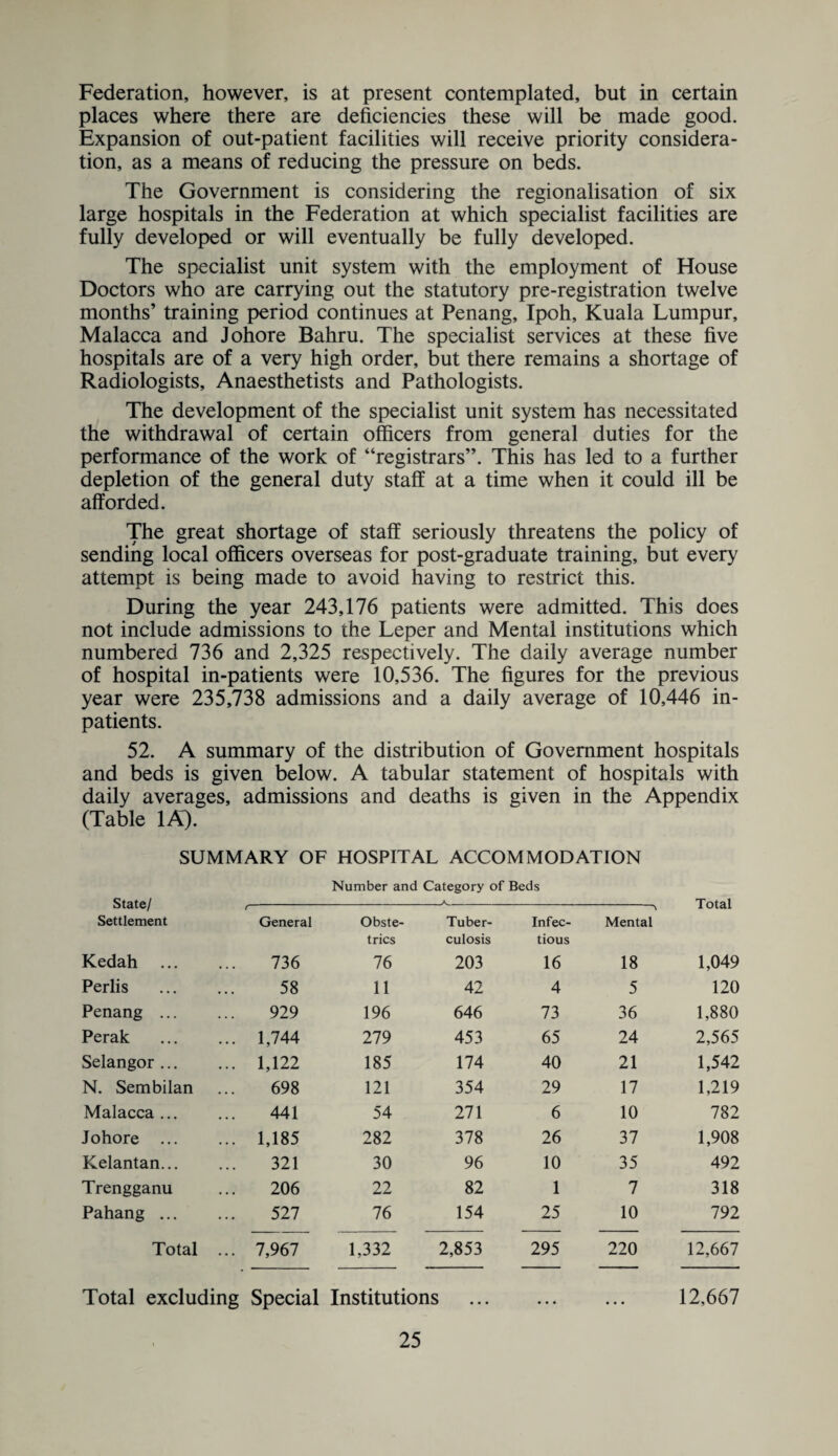 Federation, however, is at present contemplated, but in certain places where there are deficiencies these will be made good. Expansion of out-patient facilities will receive priority considera¬ tion, as a means of reducing the pressure on beds. The Government is considering the regionalisation of six large hospitals in the Federation at which specialist facilities are fully developed or will eventually be fully developed. The specialist unit system with the employment of House Doctors who are carrying out the statutory pre-registration twelve months’ training period continues at Penang, Ipoh, Kuala Lumpur, Malacca and Johore Bahru. The specialist services at these five hospitals are of a very high order, but there remains a shortage of Radiologists, Anaesthetists and Pathologists. The development of the specialist unit system has necessitated the withdrawal of certain officers from general duties for the performance of the work of “registrars”. This has led to a further depletion of the general duty staff at a time when it could ill be afforded. The great shortage of staff seriously threatens the policy of sending local officers overseas for post-graduate training, but every attempt is being made to avoid having to restrict this. During the year 243,176 patients were admitted. This does not include admissions to the Leper and Mental institutions which numbered 736 and 2,325 respectively. The daily average number of hospital in-patients were 10,536. The figures for the previous year were 235,738 admissions and a daily average of 10,446 in¬ patients. 52. A summary of the distribution of Government hospitals and beds is given below. A tabular statement of hospitals with daily averages, admissions and deaths is given in the Appendix (Table 1A). SUMMARY OF HOSPITAL ACCOMMODATION Number and Category of Beds State/ ( X Total Settlement General Obste- Tuber- Infec- Mental tries culosis tious Kedah ... 736 76 203 16 18 1,049 Perlis 58 11 42 4 5 120 Penang ... 929 196 646 73 36 1,880 Perak ... 1,744 279 453 65 24 2,565 Selangor ... ... 1,122 185 174 40 21 1,542 N. Sembilan 698 121 354 29 17 1,219 Malacca ... 441 54 271 6 10 782 Johore ... ... 1,185 282 378 26 37 1,908 Kelantan... 321 30 96 10 35 492 Trengganu 206 22 82 1 7 318 Pahang ... 527 76 154 25 10 792 Total ... 7,967 1,332 2,853 295 220 12,667 Total excluding Special Institutions . 12,667