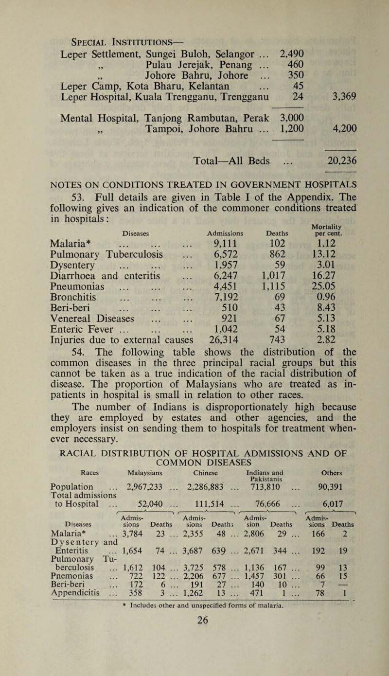 Special Institutions— Leper Settlement, Sungei Buloh, Selangor ... „ Pulau Jerejak, Penang ... „ Johore Bahru, Johore ... Leper Camp, Kota Bharu, Kelantan Leper Hospital, Kuala Trengganu, Trengganu Mental Hospital, Tanjong Rambutan, Perak „ Tampoi, Johore Bahru ... Total—All Beds 2,490 460 350 45 24 3,369 3,000 1,200 4,200 • • • 20,236 NOTES ON CONDITIONS TREATED IN GOVERNMENT HOSPITALS 53. Full details are given in Table I of the Appendix. The following gives an indication of the commoner conditions treated in hospitals: Diseases Admissions Deaths Mortality per cent. Malaria* . 9,111 102 1.12 Pulmonary Tuberculosis 6,572 862 13.12 Dysentery . 1,957 59 3.01 Diarrhoea and enteritis 6,247 1,017 16.27 Pneumonias . 4,451 1,115 25.05 Bronchitis . 7,192 69 0.96 Beri-beri . 510 43 8.43 Venereal Diseases . 921 67 5.13 Enteric Fever ... . 1,042 54 5.18 Injuries due to external causes 26,314 743 2.82 54. The following table shows the distribution of the common diseases in the three principal racial groups but this cannot be taken as a true indication of the racial distribution of disease. The proportion of Malaysians who are treated as in¬ patients in hospital is small in relation to other races. The number of Indians is disproportionately high because they are employed by estates and other agencies, and the employers insist on sending them to hospitals for treatment when¬ ever necessary. RACIAL DISTRIBUTION OF HOSPITAL ADMISSIONS AND OF COMMON DISEASES Races Malaysians Chinese Indians and Others Pakistanis Population 2,967,233 .. . 2,286,883 .. . 713,810 ... 90,391 Total admissions to Hospital 52,040 .. A 111,514 .. 76,666 ... 6,017 A r Admis- f Admis- * r Admis- r — Admis- Diseases sions Deaths sions Deaths sion Deaths sions Deaths Malaria* Dysentery and 3,784 23 .. . 2,355 48 .. . 2,806 29 ... 166 2 Enteritis Pulmonary Tu- 1,654 74 .. . 3,687 639 •• . 2,671 344 ... 192 19 berculosis 1,612 104 .. . 3,725 578 .. . 1,136 167 ... 99 13 Pnemonias 722 122 .. . 2,206 677 .. . 1,457 301 ... 66 15 Beri-beri 172 6 .. . 191 27 .. . 140 10 ... 7 — Appendicitis ... 358 3 .. . 1,262 13 .. . 471 1 ... 78 1 * Includes other and unspecified forms of malaria.
