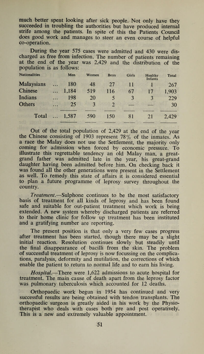 much better spent looking after sick people. Not only have they succeeded in troubling the authorities but have produced internal strife among the patients. In spite of this the Patients Council does good work and manages to steer an even course of helpful co-operation. During the year 575 cases were admitted and 430 were dis¬ charged as free from infection. The number of patients remaining at the end of the year was 2,429 and the distribution of the population is as follows: Nationalities Men Women Boys Girls Healthy Infants Total Malaysians 180 48 27 11 1 267 Chinese 1,184 519 116 67 17 1,903 Indians 198 20 5 3 3 229 Others 25 3 2 — — 30 Total ... 1,587 590 150 81 21 2,429 Out of the total population of 2,429 at the end of the year the Chinese consisting of 1903 represent 78% of the inmates. As a race the Malay does not use the Settlement, the majority only coming for admission when forced by economic pressure. To illustrate this regrettable tendency an old Malay man, a great- grand father was admitted late in the year, his great-grand daughter having been admitted before him. On checking back it was found all the other generations were present in the Settlement as well. To remedy this state of affairs it is considered essential to plan a future programme of leprosy survey throughout the country. Treatment.—Sulphone continues to be the most satisfactory basis of treatment for all kinds of leprosy and has been found safe and suitable for out-patient treatment which work is being extended. A new system whereby discharged patients are referred to their home clinic for follow up treatment has been instituted and a gratifying number are reporting. The present position is that only a very few cases progress after treatment has been started, though there may be a slight initial reaction. Resolution continues slowly but steadily until the final disappearance of bacilli from the skin. The problem of successful treatment of leprosy is now focussing on the complica¬ tions, paralysis, deformity and mutilation, the corrections of which enable the patient to return to normal life and to earn his living. Hospital.—There were 1,622 admissions to acute hospital for treatment. The main cause of death apart from the leprosy factor was pulmonary tuberculosis which accounted for 12 deaths. Orthopaedic work begun in 1954 has continued and very successful results are being obtained with tendon transplants. The orthopaedic surgeon is greatly aided in his work by the Physio¬ therapist who deals with cases both pre and post operatively. This is a new and extremely valuable appointment.