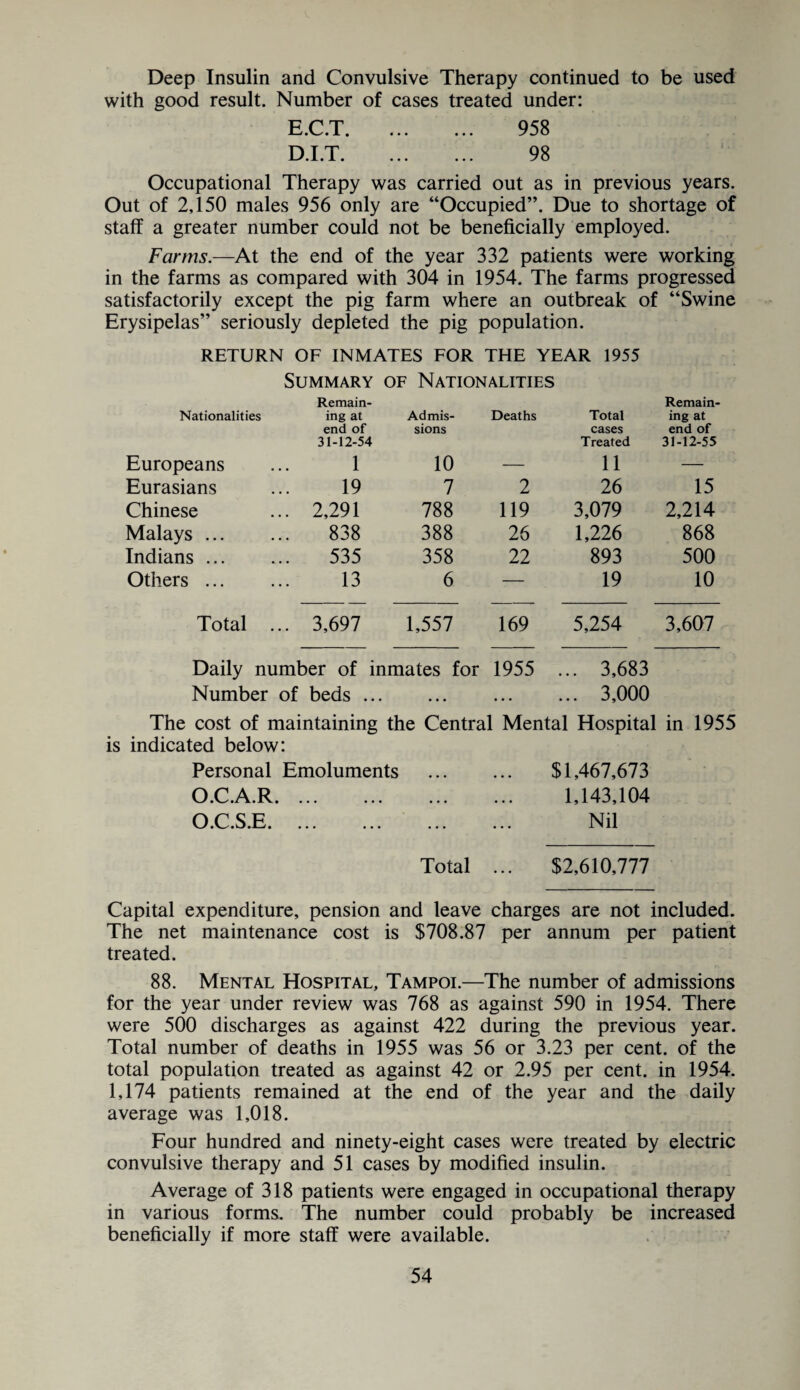 Deep Insulin and Convulsive Therapy continued to be used with good result. Number of cases treated under: E.C.T. 958 D.I.T. 98 Occupational Therapy was carried out as in previous years. Out of 2,150 males 956 only are “Occupied”. Due to shortage of staff a greater number could not be beneficially employed. Farms.—At the end of the year 332 patients were working in the farms as compared with 304 in 1954. The farms progressed satisfactorily except the pig farm where an outbreak of “Swine Erysipelas” seriously depleted the pig population. RETURN OF INMATES FOR THE YEAR 1955 Summary of Nationalities Remain- Remain- Nationalities ing at end of 31-12-54 Admis¬ sions Deaths Total cases Treated ing at end of 31-12-55 Europeans 1 10 — 11 — Eurasians 19 7 2 26 15 Chinese 2,291 788 119 3,079 2,214 Malays. 838 388 26 1,226 868 Indians. 535 358 22 893 500 Others ... 13 6 — 19 10 Total ... 3,697 1,557 169 5,254 3,607 Daily number of inmates for 1955 ... 3,683 Number of beds.3,000 The cost of maintaining the Central Mental Hospital in 1955 is indicated below: Personal Emoluments . $1,467,673 O.C.A.R. 1,143,104 O.C.S.E. Nil Total ... $2,610,777 Capital expenditure, pension and leave charges are not included. The net maintenance cost is $708.87 per annum per patient treated. 88. Mental Hospital, Tampoi.—The number of admissions for the year under review was 768 as against 590 in 1954. There were 500 discharges as against 422 during the previous year. Total number of deaths in 1955 was 56 or 3.23 per cent, of the total population treated as against 42 or 2.95 per cent, in 1954. 1,174 patients remained at the end of the year and the daily average was 1,018. Four hundred and ninety-eight cases were treated by electric convulsive therapy and 51 cases by modified insulin. Average of 318 patients were engaged in occupational therapy in various forms. The number could probably be increased beneficially if more staff were available.