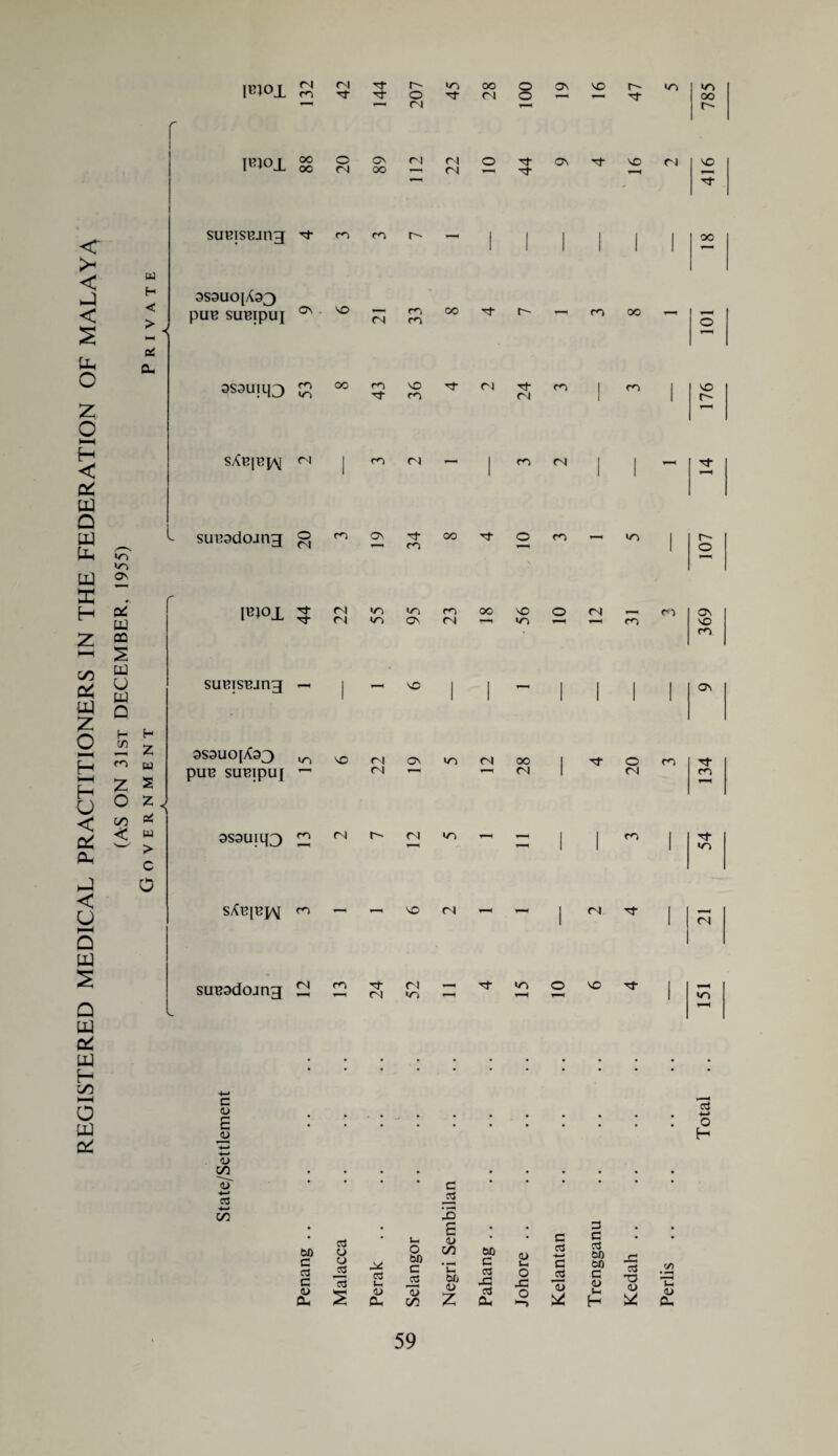 REGISTERED MEDICAL PRACTITIONERS IN THE FEDERATION OF MALAYA (AS ON 31st DECEMBER. 1955) ipiot cNcNTj-rinoooossot'^in |H40JL ro o cn O —— n- 1 •—i CN i—i oo r~~ UJ H < > oi 0L, IHIO fOCOOsCNCNOTj-ON^lOCN • * J- oc cn oo — cn — Tt r-i SUHlSBJtig fr co co r- — 3S3UO|A33 PUH SUHipU] ^ £ 00 ^ r'~ ssaulqj £ 00 3 £ ^ r) ^ co oc — co sAhihiaj co CN co CN ^ suHadojng <n H Z w S z g/ Ui > c O TBIO r <N >n in co oc o> o <N — co l + ajNj- ri in os cn '—i >n *—i i—i ro suHjsmng — | — so 3S3U0[X33 in so cN On <n CN oo pUG SUGipUf ~ CN ' — CN 3S3Uiq3 Zl co cn r-~ cn <n nJ- O co CN CO SAGIE^ co — — so CN ~ —- ICNTj- suG3dojng £1 2H ^5 ^ of <n O so tJ- c 4) £ ju 4> CO ~4T ■*-* 03 00 c -5 40 • • c • • • • ■ rrt • 1-H <D • • G £ M o 2, 1/3 ? U « M r S-agl&l^-SSl’-a Total .. 151 21 54 134 9 369 107 14 176 101 18 416