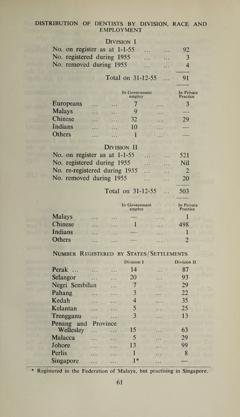 DISTRIBUTION OF DENTISTS BY DIVISION, RACE AND EMPLOYMENT Division I No. on register as at 1-1-55 . 92 No. registered during 1955 . 3 No. removed during 1955 ... ... 4 Total on 31-12-55 ... 91 In Government employ In Private Practice Europeans . 7 3 Malays . 9 — Chinese 32 29 Indians . 10 — Others . 1 — Division 11 No. on register as at 1- -1-55 . 521 No. registered during 1955 . Nil No. re-registered during 1955 . / No. removed during 1955 . 20 Total on 31-12-55 ... 503 In Government In Private employ Practice Malays . — 1 Chinese 1 498 Indians . — 1 Others . -— 2 Number Registered by States/ Settlements Division I Division II Perak. 14 87 Selangor . 20 93 Negri Sembilan 7 29 Pahang . 3 22 Kedah . 4 35 Kelantan . 5 25 Trengganu . 3 13 Penang and Province Wellesley ... 15 63 Malacca . 5 29 Johore 13 99 Perlis 1 8 Singapore . 1* — * Registered in the Federation of Malaya, but practising in Singapore.