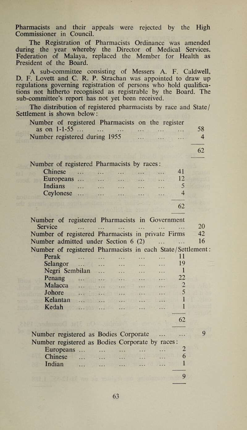 Pharmacists and their appeals were rejected by the High Commissioner in Council. The Registration of Pharmacists Ordinance was amended during the year whereby the Director of Medical Services, Federation of Malaya, replaced the Member for Health as President of the Board. A sub-committee consisting of Messers A. F. Caldwell, D. F. Lovett and C. R. P. Strachan was appointed to draw up regulations governing registration of persons who hold qualifica¬ tions not hitherto recognised as registrable by the Board. The sub-committee’s report has not yet been received. The distribution of registered pharmacists by race and State/ Settlement is shown below: Number of registered Pharmacists on the register as on 1-1-55. 58 Number registered during 1955 . 4 62 Number of registered Pharmacists by races: Chinese ... ... ... ... Europeans. Indians . Ceylonese. 41 12 5 4 62 Number of registered Pharmacists in Government Service ... ... ... ... ... ... 20 Number of registered Pharmacists in private Firms 42 Number admitted under Section 6 (2) . 16 Number of registered Pharmacists in each State/ Settlement: Perak . 11 Selangor ... ... ... ... ... 19 Negri Sembilan ... ... ... ... 1 Penang ... ... ... ... ... 22 Malacca . 2 Johore . 5 Kelantan . 1 Kedah . 1 62 Number registered as Bodies Corporate . 9 Number registered as Bodies Corporate by races: Europeans ... ... ... ... ... 2 Chinese ... ... ... ... ... 6 Indian . 1 9