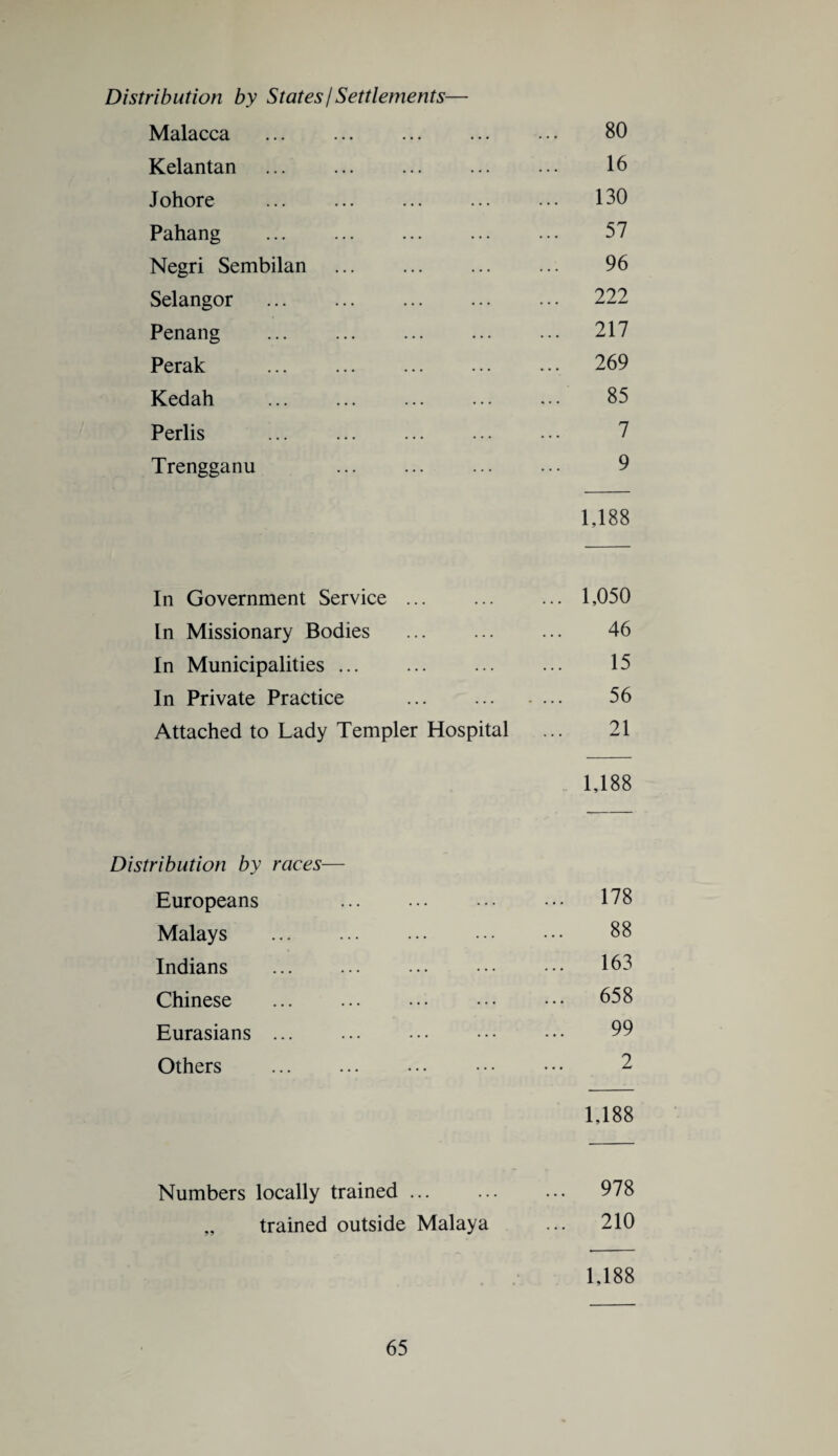 Distribution by States/ Settlements— Malacca . Kelantan . Johore . Pahang . Negri Sembilan . Selangor . Penang . Perak . Kedah . Perlis Trengganu . In Government Service. In Missionary Bodies . In Municipalities. In Private Practice . Attached to Lady Templer Hospital 80 16 130 57 96 222 217 269 85 7 9 1,188 1,050 46 15 56 21 1,188 Distribution by races— Europeans Malays Indians Chinese Eurasians ... Others Numbers locally trained ... „ trained outside Malaya 178 88 163 658 99 2 1,188 978 210 1,188
