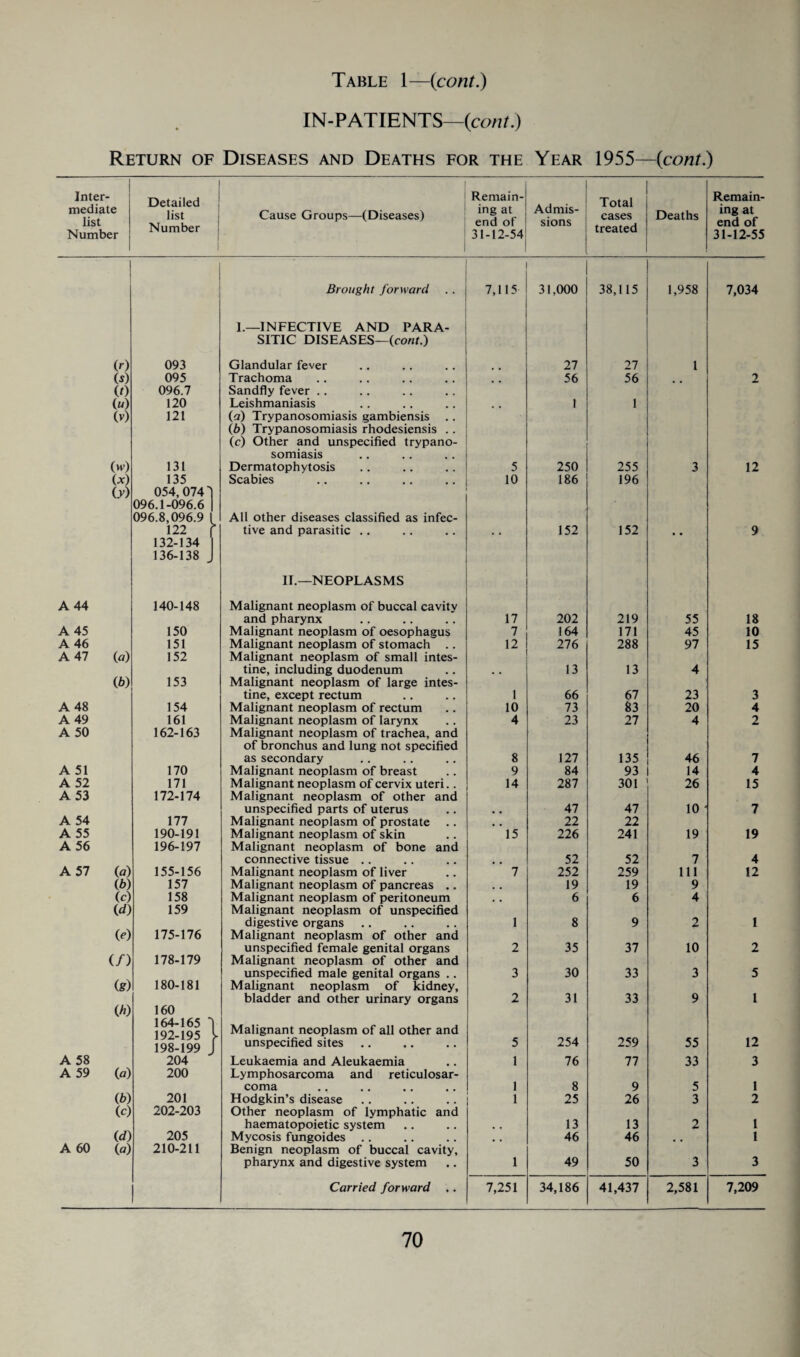 >> > >>> »> >» >» Inter¬ mediate Remain¬ ing at Admis¬ Remain¬ ing at A 44 45 46 47 48 49 50 51 52 53 54 55 56 57 58 59 A 60 Brought forward 7,115 31,000 38,115 1,958 7,034 1.—INFECTIVE AND PARA- SITIC DISEASES—{cont.) (r) 093 Glandular fever 27 27 1 (s) 095 Trachoma 56 56 2 (0 096.7 Sandfly fever .. (w) 120 Leishmaniasis 1 1 (v) 121 ia) Trypanosomiasis gambiensis .. (6) Trypanosomiasis rhodesiensis .. (c) Other and unspecified trypano- somiasis (w) 131 Dermatophytosis 5 250 255 3 12 U) O') 135 054,0741 Scabies 10 186 196 096.1-096.6 096.8,096.9 All other diseases classified as infec- 122 tive and parasitic .. 152 152 9 132-134 136-138 II.—NEOPLASMS 140-148 Malignant neoplasm of buccal cavity and pharynx 17 202 219 55 18 150 Malignant neoplasm of oesophagus 7 164 171 45 10 151 Malignant neoplasm of stomach .. 12 276 288 97 15 (a) 152 Malignant neoplasm of small intes- tine, including duodenum , , 13 13 4 (b) 153 Malignant neoplasm of large intes- tine, except rectum 1 66 67 23 3 154 Malignant neoplasm of rectum 10 73 83 20 4 161 Malignant neoplasm of larynx 4 23 27 4 2 162-163 Malignant neoplasm of trachea, and of bronchus and lung not specified as secondary 8 127 135 46 7 170 Malignant neoplasm of breast 9 84 93 14 4 171 Malignant neoplasm of cervix uteri.. 14 287 301 26 15 172-174 Malignant neoplasm of other and unspecified parts of uterus 47 47 10 < 7 177 Malignant neoplasm of prostate .. , , 22 22 190-191 Malignant neoplasm of skin 15 226 241 19 19 196-197 Malignant neoplasm of bone and connective tissue .. 52 52 7 4 (a) 155-156 Malignant neoplasm of liver 7 252 259 111 12 (6) 157 Malignant neoplasm of pancreas .. . , 19 19 9 (c) 158 Malignant neoplasm of peritoneum 6 6 4 id) 159 Malignant neoplasm of unspecified (0 digestive organs 1 8 9 2 1 175-176 Malignant neoplasm of other and (/) unspecified female genital organs 2 35 37 10 2 178-179 Malignant neoplasm of other and (s) unspecified male genital organs .. 3 30 33 3 5 180-181 Malignant neoplasm of kidney, bladder and other urinary organs 2 31 33 9 l (A) 160 164-163 192-1Q3 L Malignant neoplasm of all other and 198-199 r unspecified sites 5 254 259 55 12 204 Leukaemia and Aleukaemia 1 76 77 33 3 O) 200 Lymphosarcoma and reticulosar- coma 1 8 9 5 1 (« 201 Hodgkin’s disease 1 25 26 3 2 (C) 202-203 Other neoplasm of lymphatic and M) 205 haematopoietic system * . 13 13 2 1 Mycosis fungoides . . # . 46 46 , , I (a) 210-211 Benign neoplasm of buccal cavity. pharynx and digestive system 1 49 50 3 3 Carried forward .. 7,251 34,186 41,437 2,581 7,209