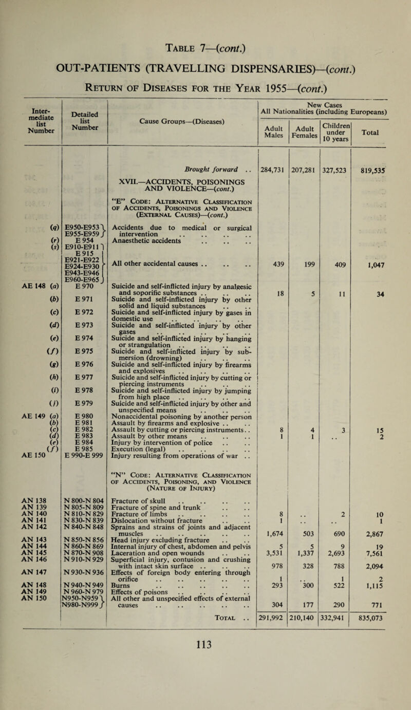 OUT-PATIENTS (TRAVELLING DISPENSARIES)—(cont.) Return of Diseases for the Year 1955—(cont.) New Cases Inter¬ mediate list Number Detailed Cause Groups—(Diseases) All Nationalities (including Europeans) list Number Adult Males Adult Females Children under 10 years Total [ Brought forward .. i 284,731 207,281 327,523 819,535 XVII.—ACCIDENTS, POISONINGS AND VIOLENCE—(cont.) “E” Code: Alternative Classification of Accidents, Poisonings and Violence (External Causes)—(cont.) (<?) E950-E9531 L • Accidents due to medical or surgical 1 E955-E959, > intervention (r) E 954 Anaesthetic accidents (s) E910-E911' - * E 915 E921-E922 E924-E930 E943-E946 E960-E965 , * All other accidental causes .. 439 199 409 1,047 AE 148 (a) E 970 Suicide and self-inflicted injury by analgesic (b) and soporific substances .. 18 5 11 34 E 971 Suicide and self-inflicted injury by other solid and liquid substances (c) E 972 Suicide and self-inflicted injury by gases in domestic use (d) E 973 Suicide and self-inflicted injury by other (e) gases . E 974 Suicide and self-inflicted injury by hanging (/) or strangulation .. E 975 Suicide and self-inflicted injury by sub- (g) mersion (drowning) E 976 Suicide and self-inflicted injury by firearms (h) and explosives E 977 Suicide and self-inflicted injury by cutting or (0 piercing instruments E 978 Suicide and self-inflicted injury by jumping (/) from high place E 979 Suicide and self-inflicted injury by other and AE 149 (a) unspecified means E 980 Nonaccidental poisoning by another person (b) E 981 Assault by firearms and explosive .. (c) E 982 Assault by cutting or piercing instruments.. 8 4 3 15 (d) E983 Assault by other means 1 1 2 (e) E 984 Injury by intervention of police (/) E 985 Execution (legal) AE 150 E 990-E 999 Injury resulting from operations of war .. “N” Code: Alternative Classification of Accidents, Poisoning, and Violence (Nature of Injury) AN 138 N 800-N 804 Fracture of skull AN 139 N 805-N 809 Fracture of spine and trunk AN 140 N810-N 829 Fracture of limbs 8 2 10 AN 141 N 830-N 839 Dislocation without fracture 1 1 AN 142 N 840-N 848 Sprains and strains of joints and adjacent muscles 1,674 503 690 2,867 AN 143 N 850-N 856 Head injury excluding fracture AN 144 N 860-N 869 Internal injury of chest, abdomen and pelvis 5 5 9 19 AN 145 N 870-N 908 Laceration and open wounds 3,531 1,337 2,693 7,561 AN 146 N910-N 929 Superficial injury, contusion and crushing with intact skin surface .. 978 328 788 2,094 AN 147 N930-N936 Effects of foreign body entering through orifice •• •• •• •• •• 1 1 2 AN 148 N 940-N 949 Burns 293 300 522 1,115 AN 149 N 960-N 979 Effects of poisons AN 150 N950-N959 1 All other and unspecified effects of external N980-N999 } causes 304 177 290 771 Total .. 291,992 210,140 332,941 835,073