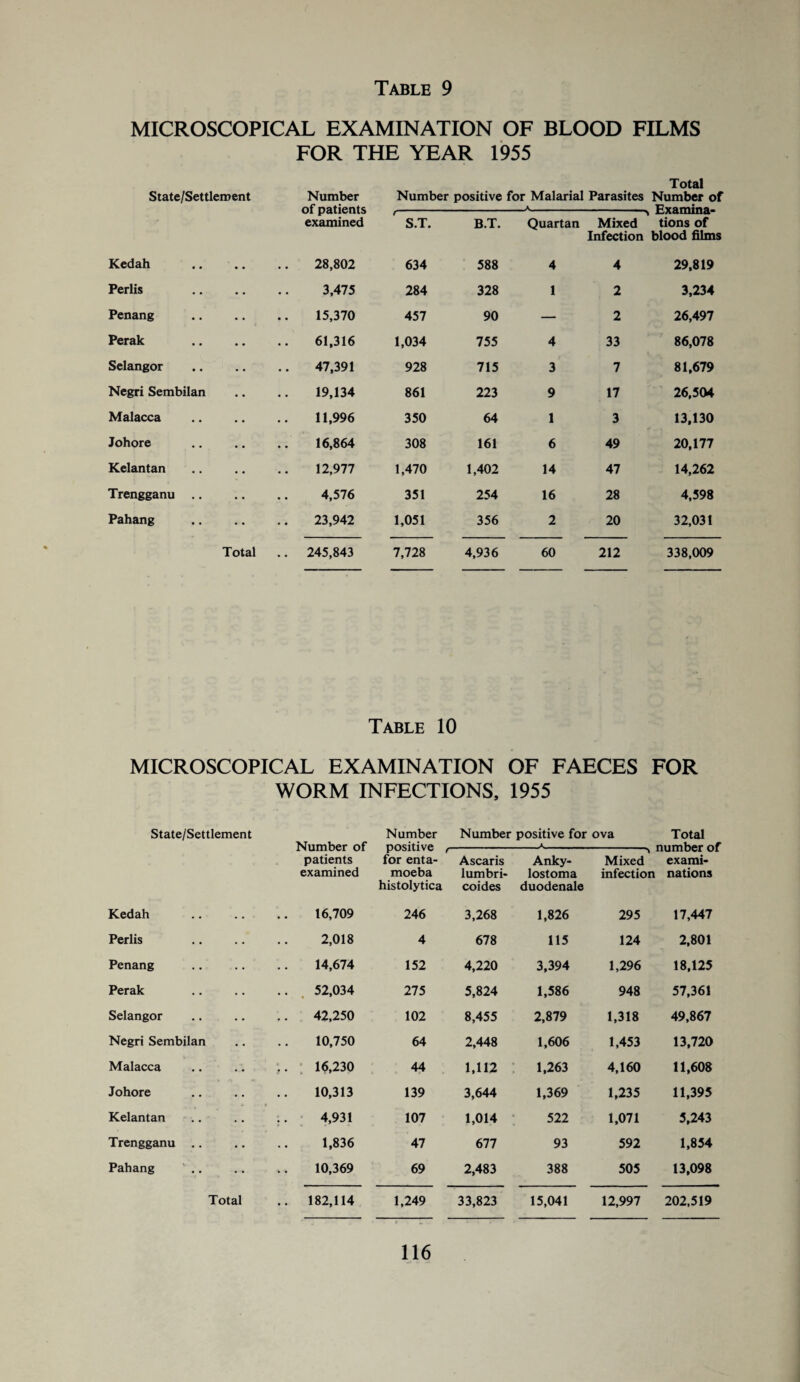 MICROSCOPICAL EXAMINATION OF BLOOD FILMS FOR THE YEAR 1955 Total State/Settleroent Number of patients examined Number positive for Malarial Parasites Number of ,-*-> Examina- S.T. B.T. Quartan Mixed tions of Infection blood films Kedah 28,802 634 588 4 4 29,819 Perlis 3,475 284 328 1 2 3,234 Penang 15,370 457 90 — 2 26,497 Perak 61,316 1,034 755 4 33 86,078 Selangor 47,391 928 715 3 7 81,679 Negri Sembilan 19,134 861 223 9 17 26,504 Malacca 11,996 350 64 1 3 13,130 Johore 16,864 308 161 6 49 20,177 Kelantan 12,977 1,470 1,402 14 47 14,262 Trengganu .. 4,576 351 254 16 28 4,598 Pahang 23,942 1,051 356 2 20 32,031 Total .. 245,843 7,728 4,936 60 212 338,009 Table 10 MICROSCOPICAL EXAMINATION OF FAECES FOR WORM INFECTIONS, 1955 State/Settlement Number Number positive for ova Total Number of positive r- A - number of patients for enta- Ascaris Anky- Mixed exami- examined moeba lumbri- lostoma infection nations histolytica coides duodenale Kedah 16,709 246 3,268 1,826 295 17,447 Perlis 2,018 4 678 115 124 2,801 Penang 14,674 152 4,220 3,394 1,296 18,125 Perak 52,034 275 5,824 1,586 948 57,361 Selangor 42,250 102 8,455 2,879 1,318 49,867 Negri Sembilan 10,750 64 2,448 1,606 1,453 13,720 Malacca •f. 16,230 44 1,112 1,263 4,160 11,608 Johore 10,313 139 3,644 1,369 1,235 11,395 Kelantan 4,931 107 1,014 522 1,071 5,243 Trengganu .. 1,836 47 677 93 592 1,854 Pahang .. 10,369 69 2,483 388 505 13,098 Total .. 182,114 1,249 33,823 15,041 12,997 202,519