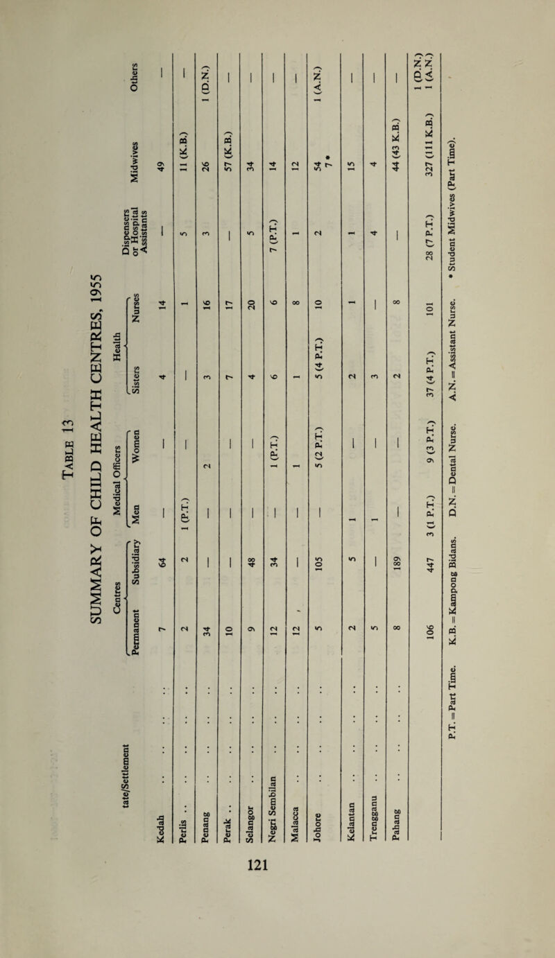 SUMMARY OF CHILD HEALTH CENTRES, 1955 Centres Medical Officers Health P.T. = Part Time. K.B. = Kampong Bidans. D.N. = Dental Nurse. A.N. = Assistant Nurse. * Student Midwives (Part Time).