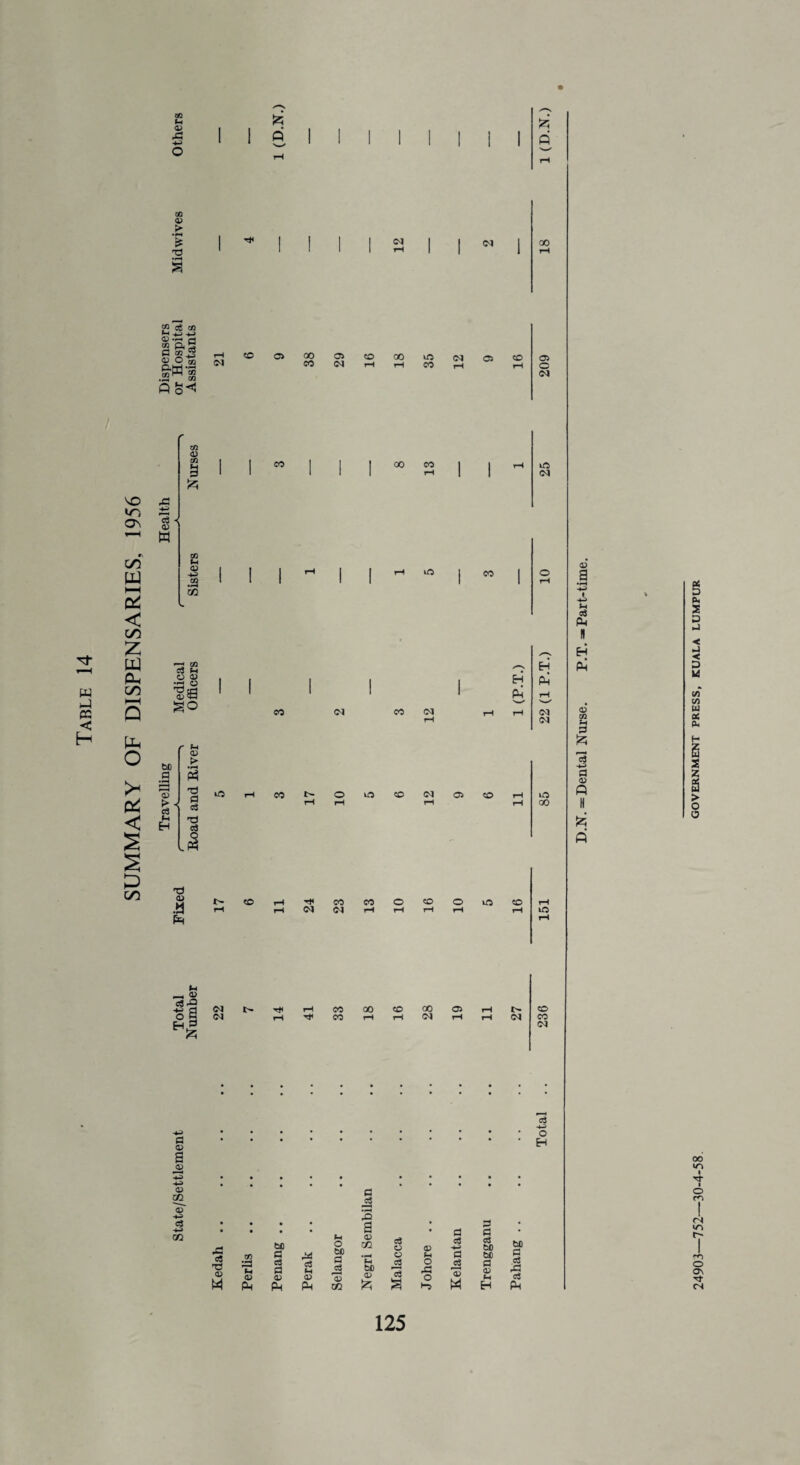 SUMMARY OF DISPENSARIES, 1956 Travelling Health Dispensers State/Settlement Total Fixed t-*-* Medical ,-*---■, or Hospital Midwives Others Number Road and River Officers Sisters Nurses Assistants qo 24903_752_30-4-58 government press, kuala lumpur