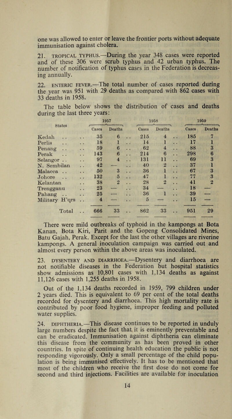 one was allowed to enter or leave the frontier ports without adequate immunisation against cholera. 21. tropical typhus.—During the year 348 cases were reported and of these 306 were scrub typhus and 42 urban typhus. The number of notification of typhus cases in the Federation is decreas¬ ing annually. 22. enteric fever.—The total number of cases reported during the year was 951 with 29 deaths as compared with 862 cases with 33 deaths in 1958. The table below shows the during the last three years: 1957 distribution 1958 of cases and deaths 1959 _ states r Cases Deaths r Cases Deaths A r Cases Deaths Kedah 35 6 215 4 185 7 Perlis 18 1 14 1 17 1 Penang . . 59 6 62 4 88 3 Perak 143 6 214 6 298 6 Selangor . . 97 4 131 11 69 3 N. Sembilan 42 — 40 2 37 1 Malacca . . 50 3 36 1 67 3 Johore 132 5 47 1 77 3 Kelantan 38 2 28 2 41 2 Trengganu 23 — 34 - 18 — Pahang . . 25 — 36 1 39 — Military H’qrs . . 4 5 - 15 —- Total 666 33 862 33 • • 951 29 There were mild outbreaks of typhoid in the kampongs at Bota Kanan, Bota Kiri, Parit and the Gopeng Consolidated Mines, Batu Gajah, Perak. Except for the last the other villages are riverine kampongs. A general inoculation campaign was carried out and almost every person within the above areas was inoculated. 23. dysentery and diarrhoea.—Dysentery and diarrhoea are not notifiable diseases in the Federation but hospital statistics show admissions as 10,801 cases with 1,134 deaths as against 11,126 cases with 1,255 deaths in 1958. Out of the 1,134 deaths recorded in 1959, 799 children under 2 years died. This is equivalent to 69 per cent of the total deaths recorded for dysentery and diarrhoea. This high mortality rate is contributed by poor food hygiene, improper feeding and polluted water supplies. 24. diphtheria.—This disease continues to be reported in unduly large numbers despite the fact that it is eminently preventable and can be eradicated. Immunisation against diphtheria can eliminate this disease from the community as has been proved in other countries. In spite of continuing health education the public is not responding vigorously. Only a small percentage of the child popu¬ lation is being immunised effectively. It has to be mentioned that most of the children who receive the first dose do not come for second and third injections. Facilities are available for inoculation